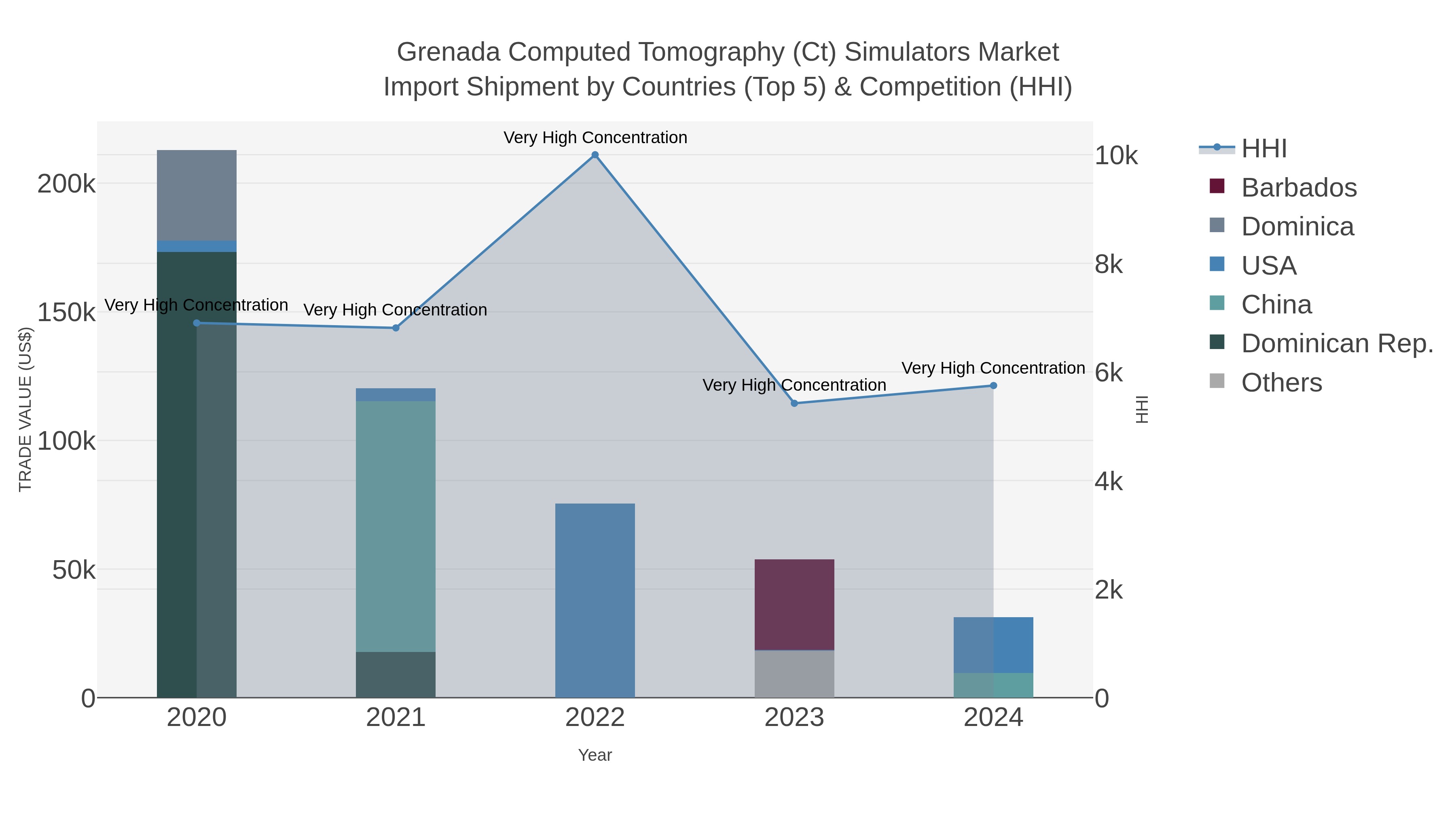 Grenada Computed Tomography (ct) Simulators Market Import Shipment by Countries (Top 5) & Competition (HHI)