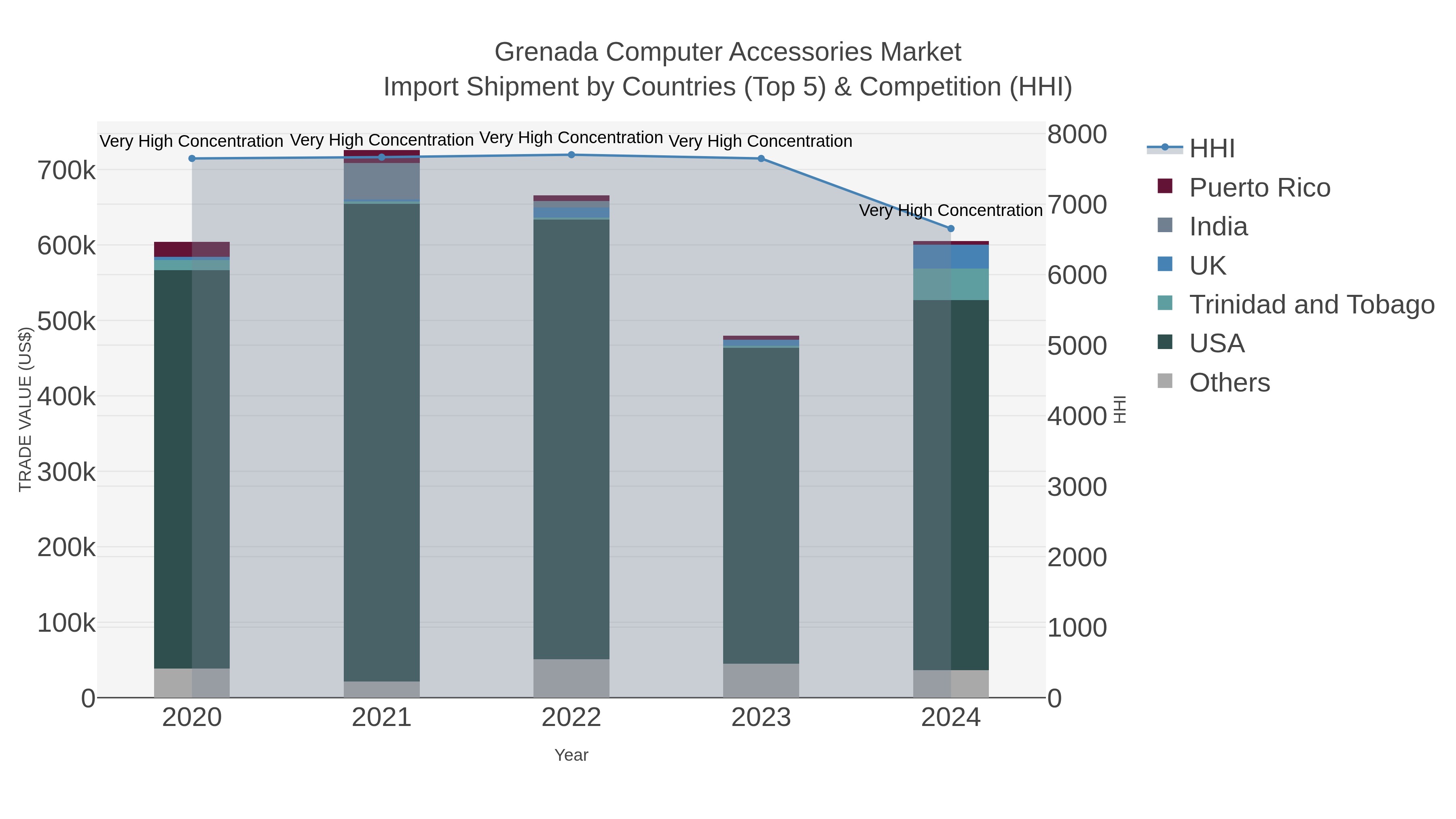 Grenada Computer Accessories Market Import Shipment by Countries (Top 5) & Competition (HHI)
