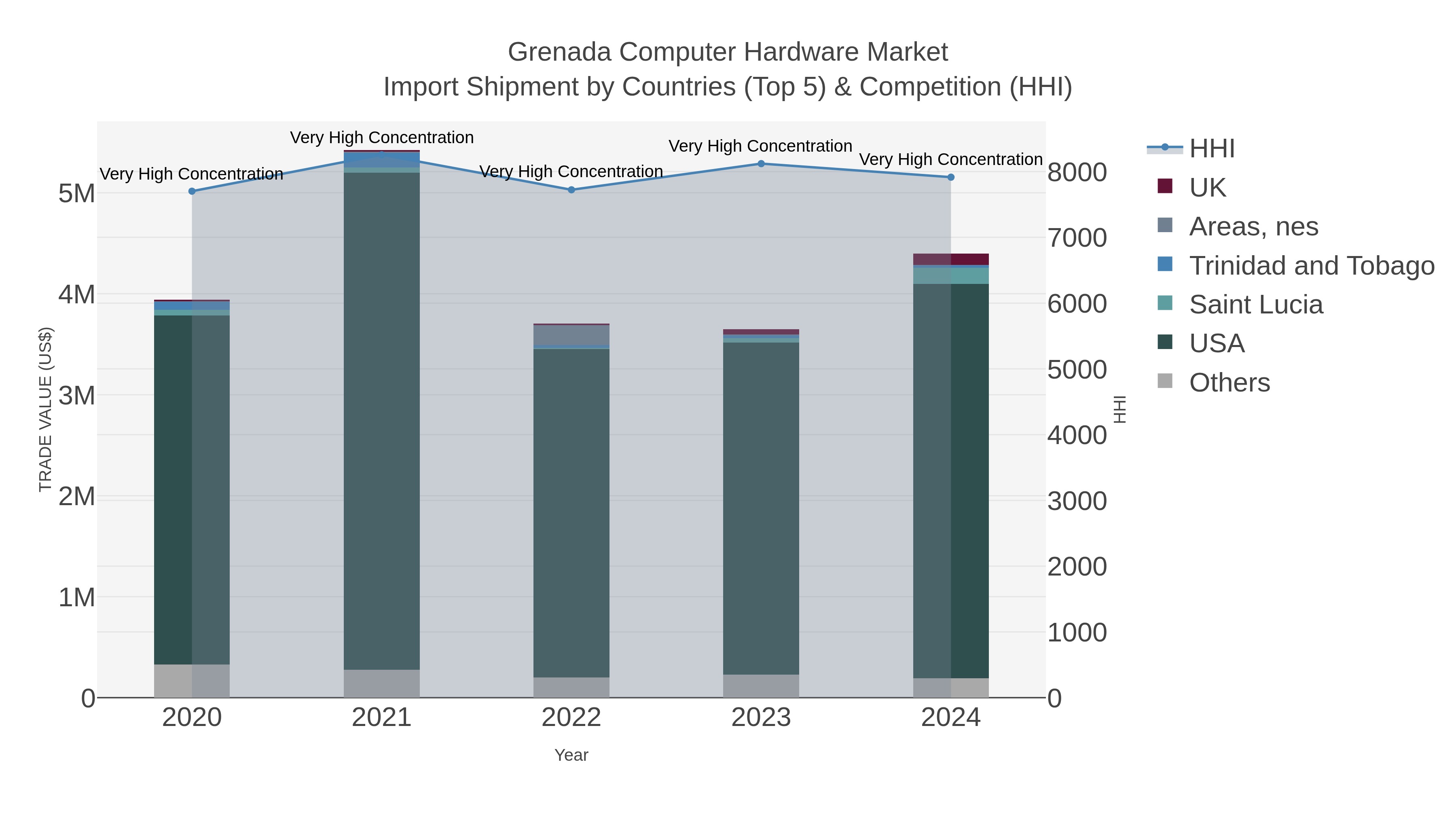 Grenada Computer Hardware Market Import Shipment by Countries (Top 5) & Competition (HHI)