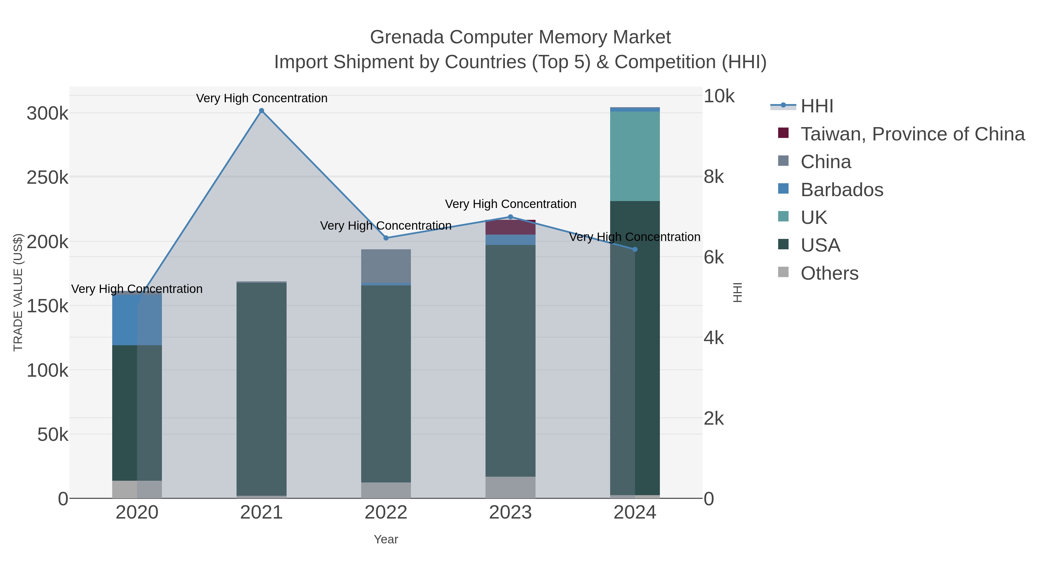 Grenada Computer Memory Market Import Shipment by Countries (Top 5) & Competition (HHI)