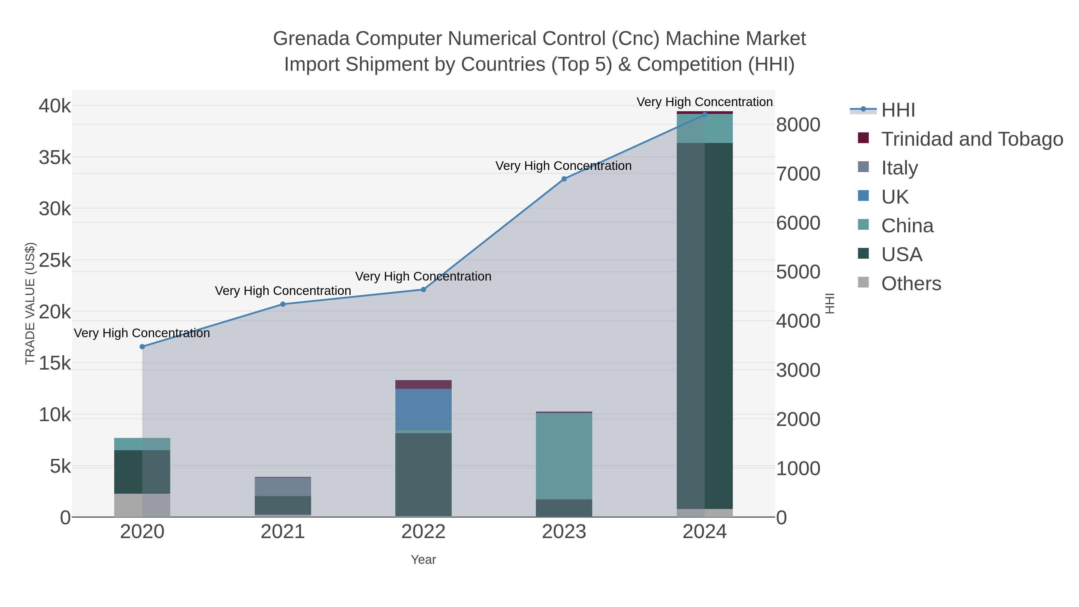 Grenada Computer Numerical Control (cnc) Machine Market Import Shipment by Countries (Top 5) & Competition (HHI)