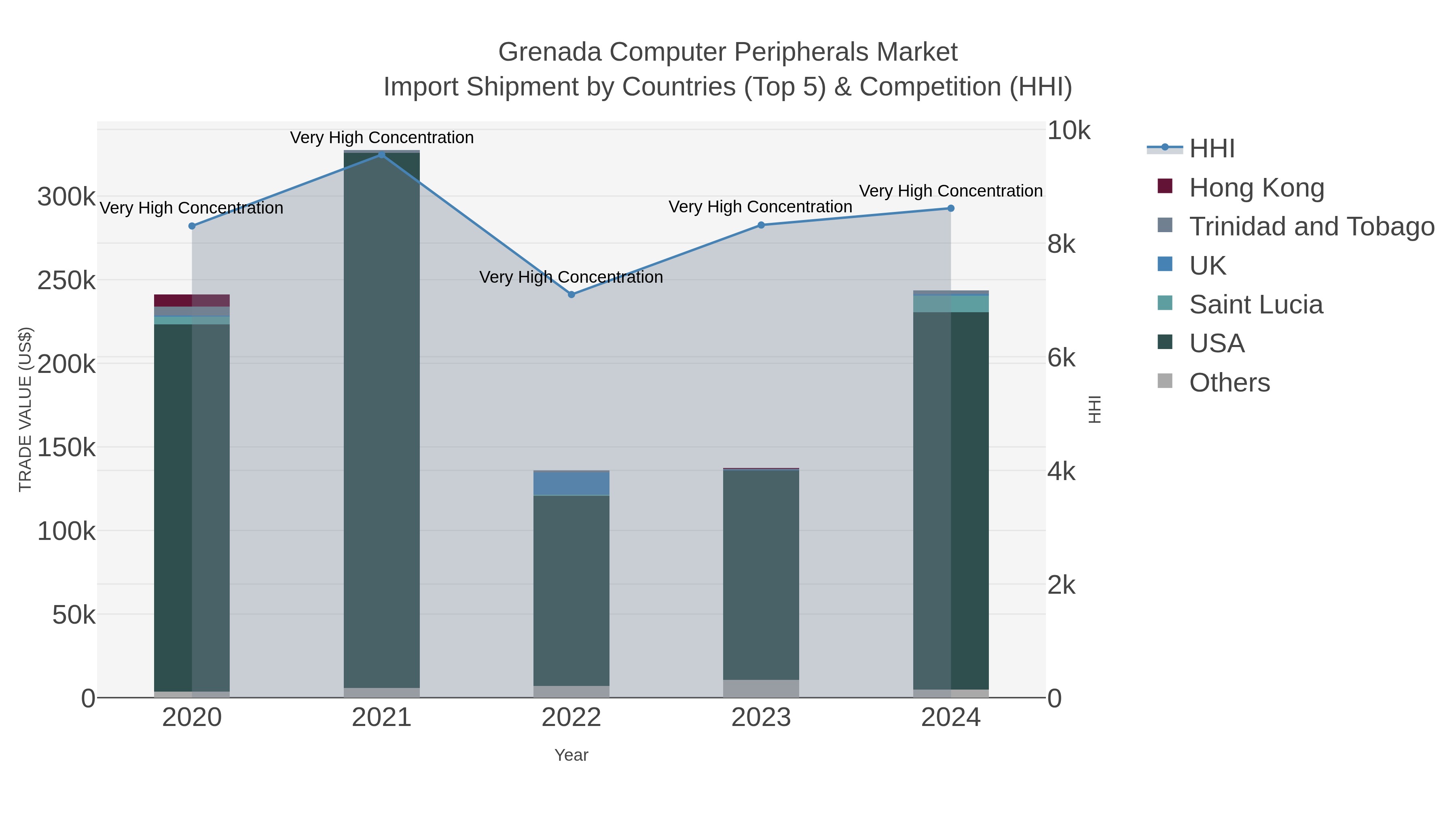 Grenada Computer Peripherals Market Import Shipment by Countries (Top 5) & Competition (HHI)