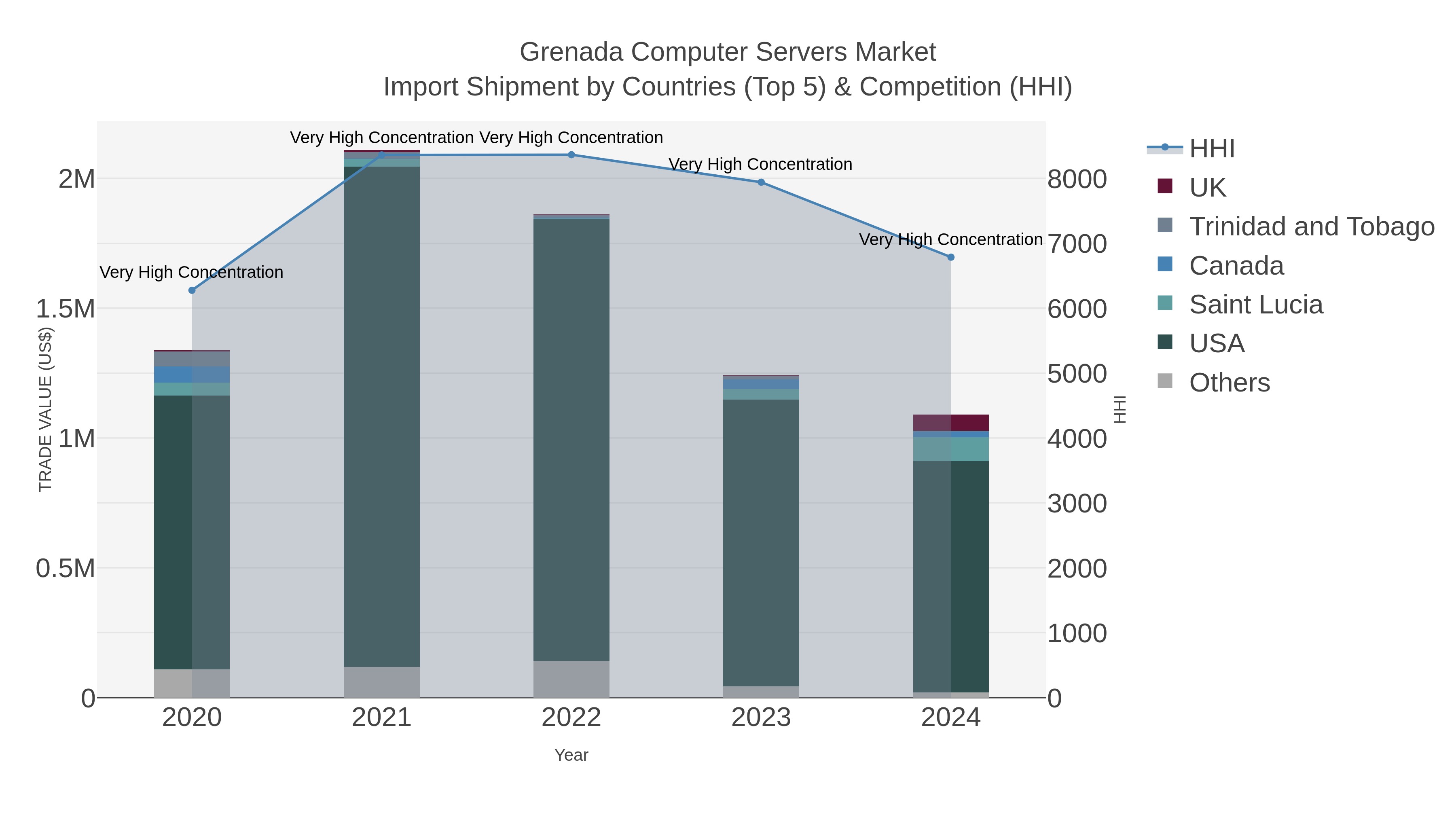 Grenada Computer Servers Market Import Shipment by Countries (Top 5) & Competition (HHI)