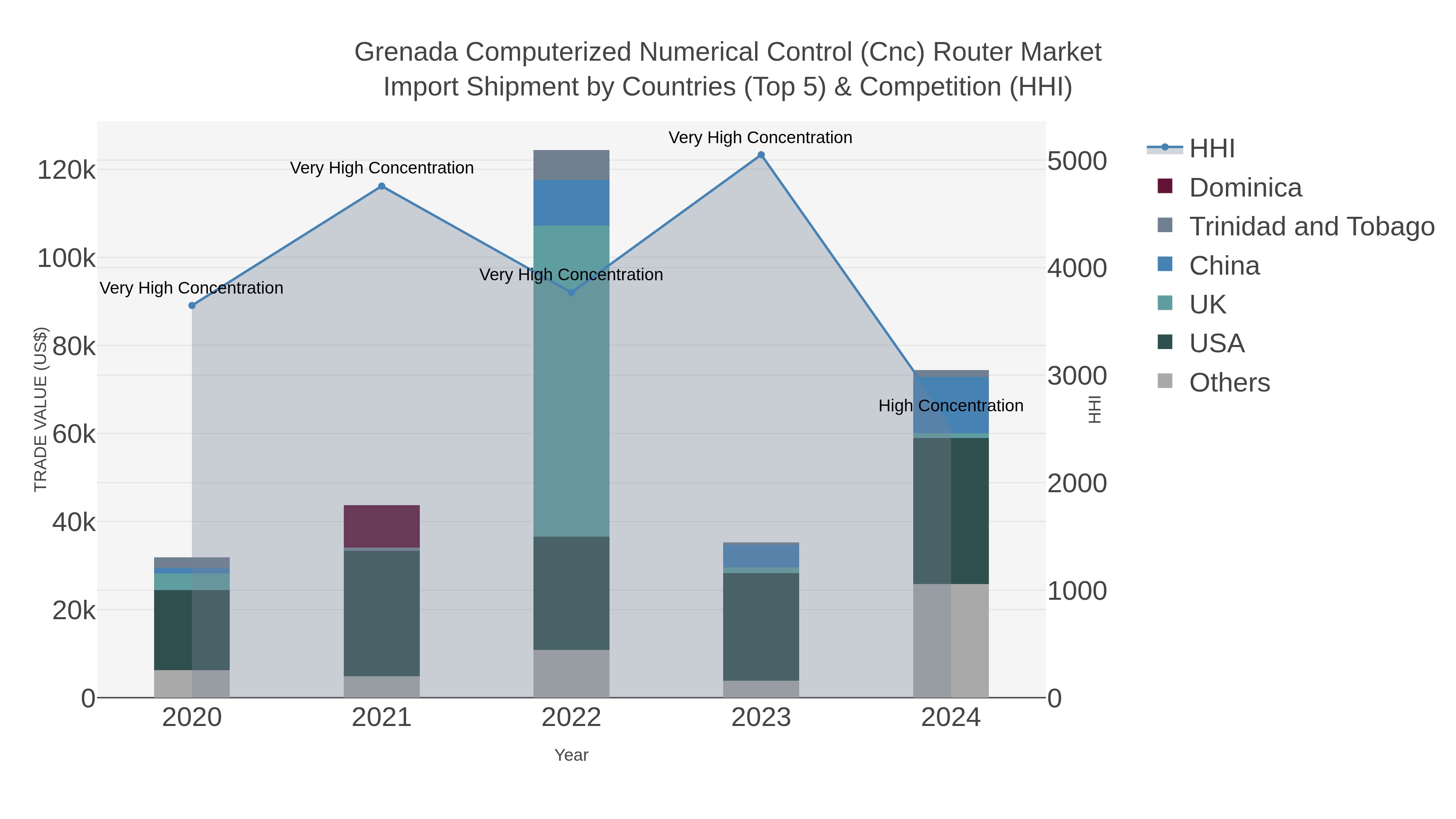 Grenada Computerized Numerical Control (cnc) Router Market Import Shipment by Countries (Top 5) & Competition (HHI)