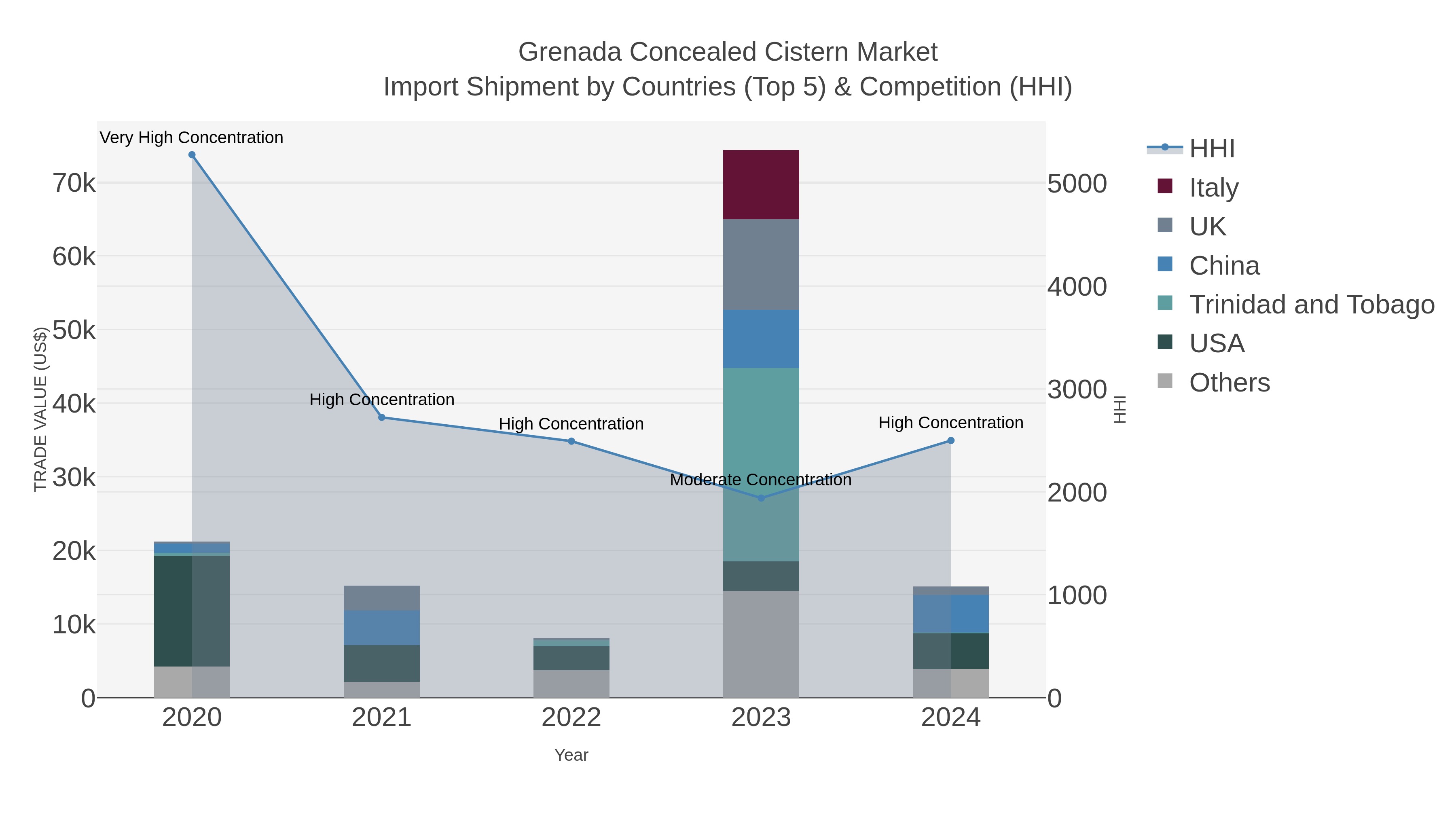 Grenada Concealed Cistern Market Import Shipment by Countries (Top 5) & Competition (HHI)