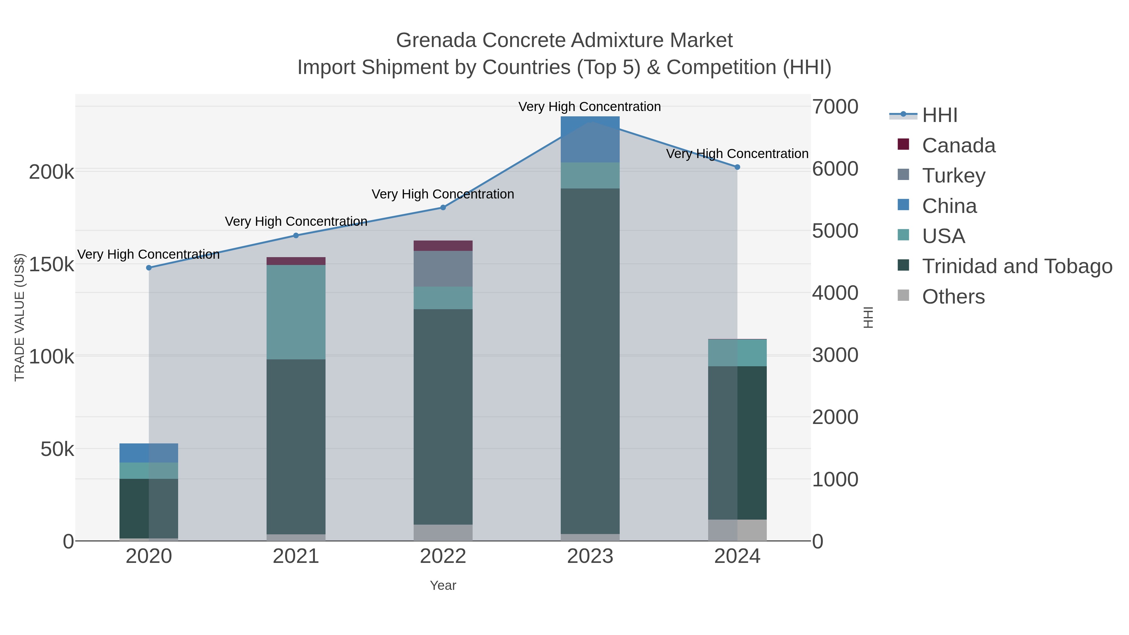 Grenada Concrete Admixture Market Import Shipment by Countries (Top 5) & Competition (HHI)