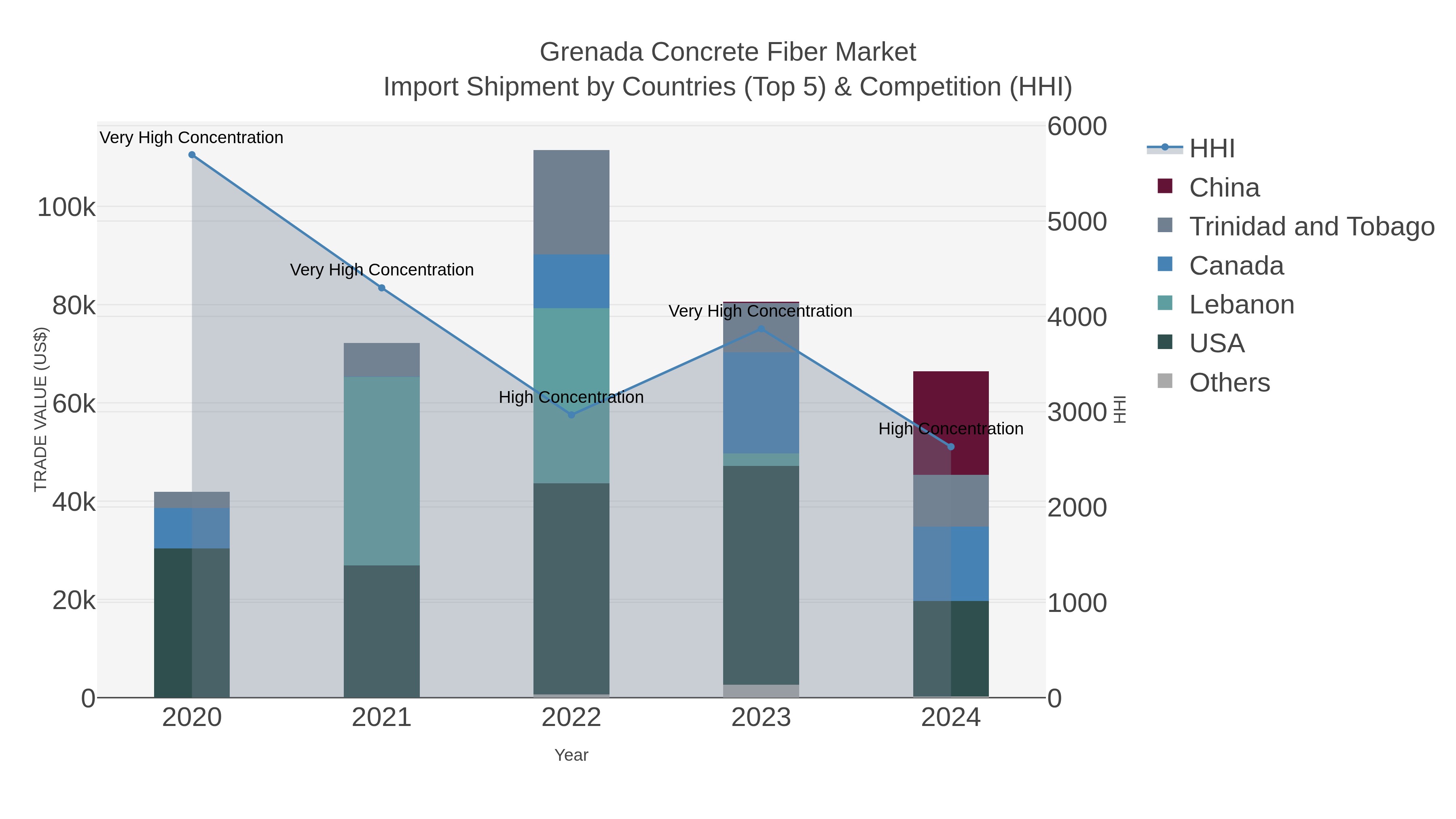 Grenada Concrete Fiber Market Import Shipment by Countries (Top 5) & Competition (HHI)