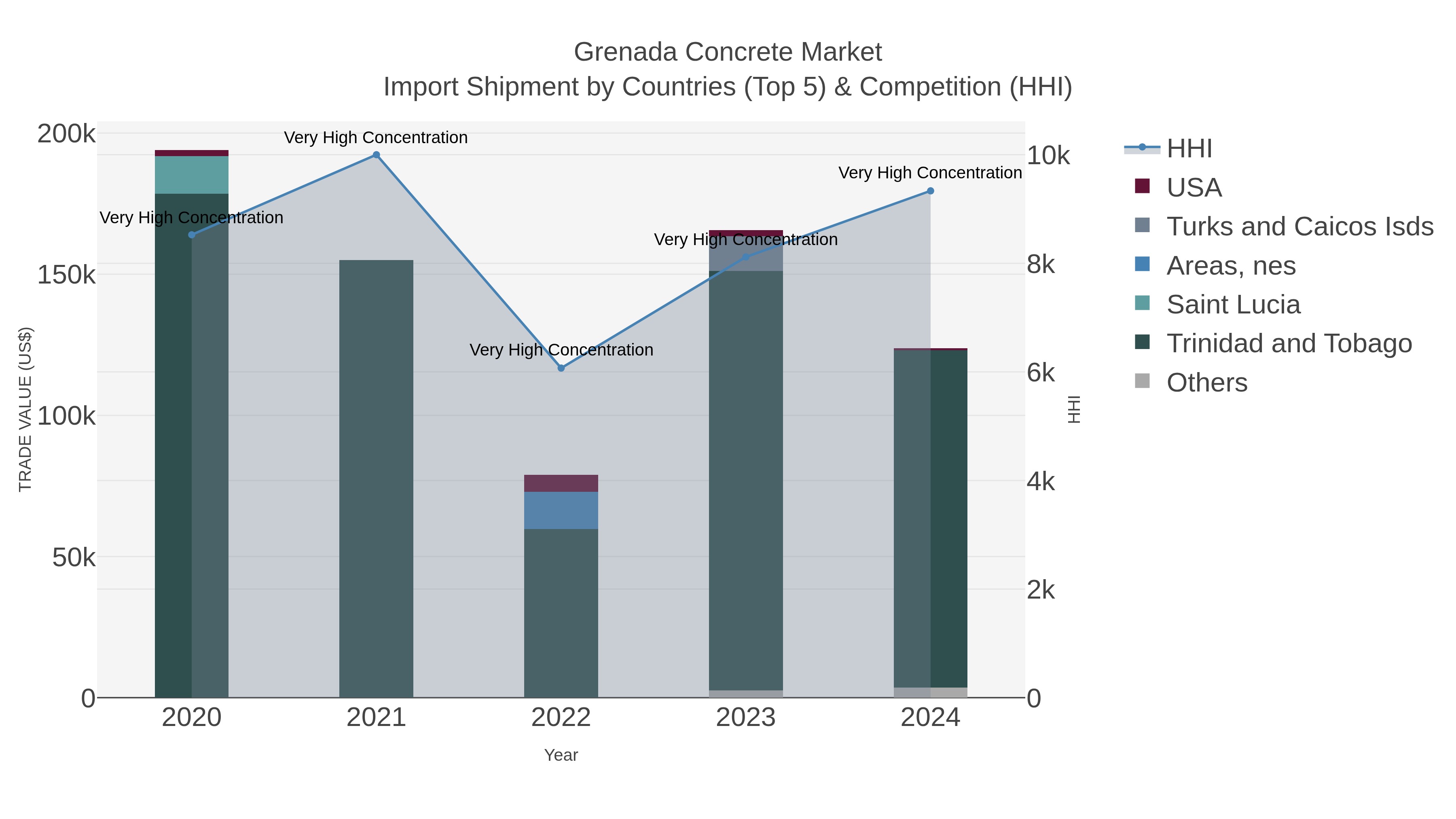 Grenada Concrete Market Import Shipment by Countries (Top 5) & Competition (HHI)