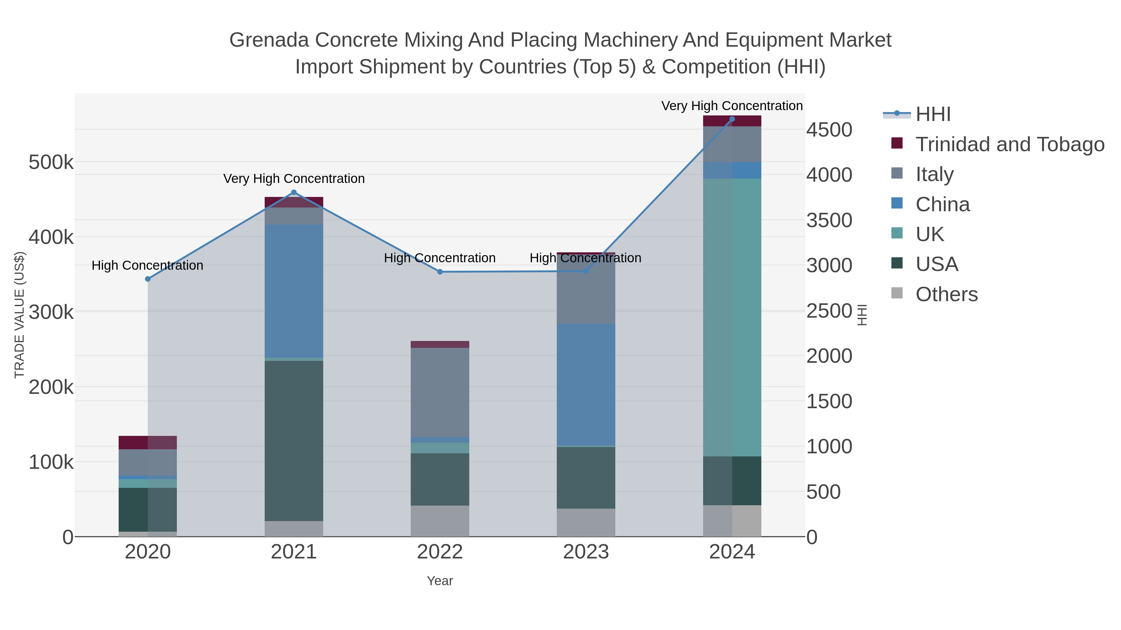Grenada Concrete Mixing And Placing Machinery And Equipment Market Import Shipment by Countries (Top 5) & Competition (HHI)