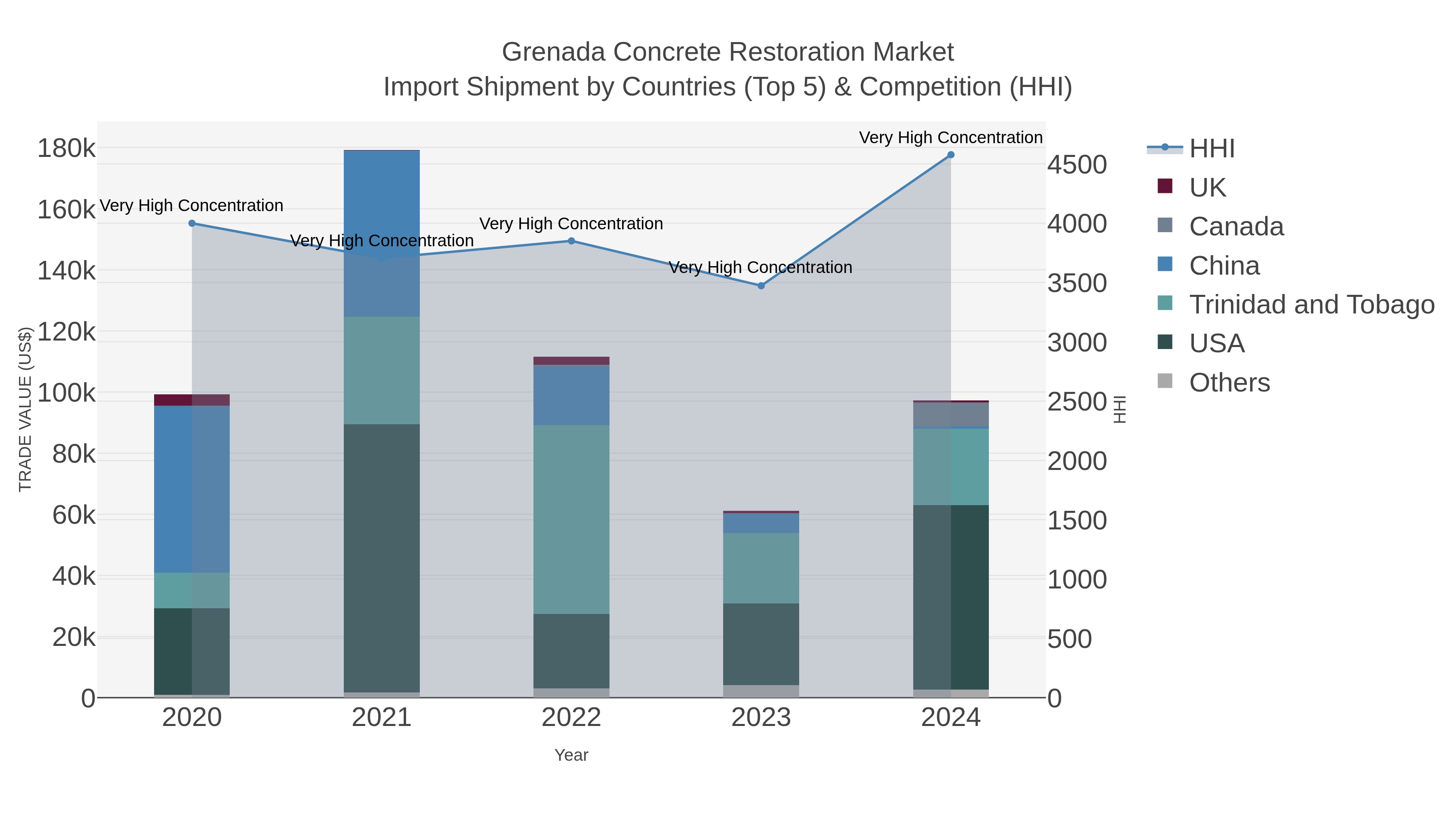 Grenada Concrete Restoration Market Import Shipment by Countries (Top 5) & Competition (HHI)