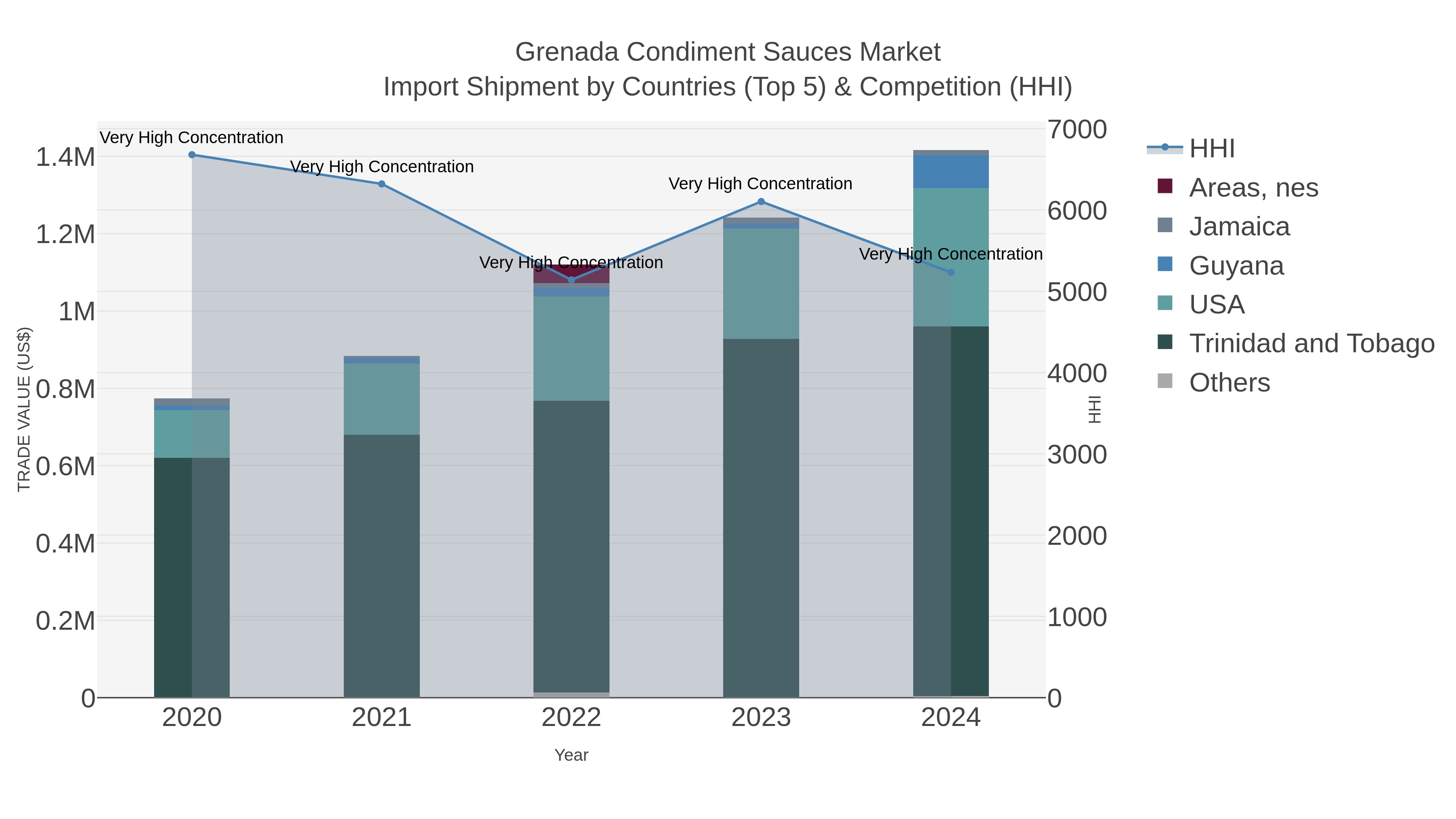 Grenada Condiment Sauces Market Import Shipment by Countries (Top 5) & Competition (HHI)