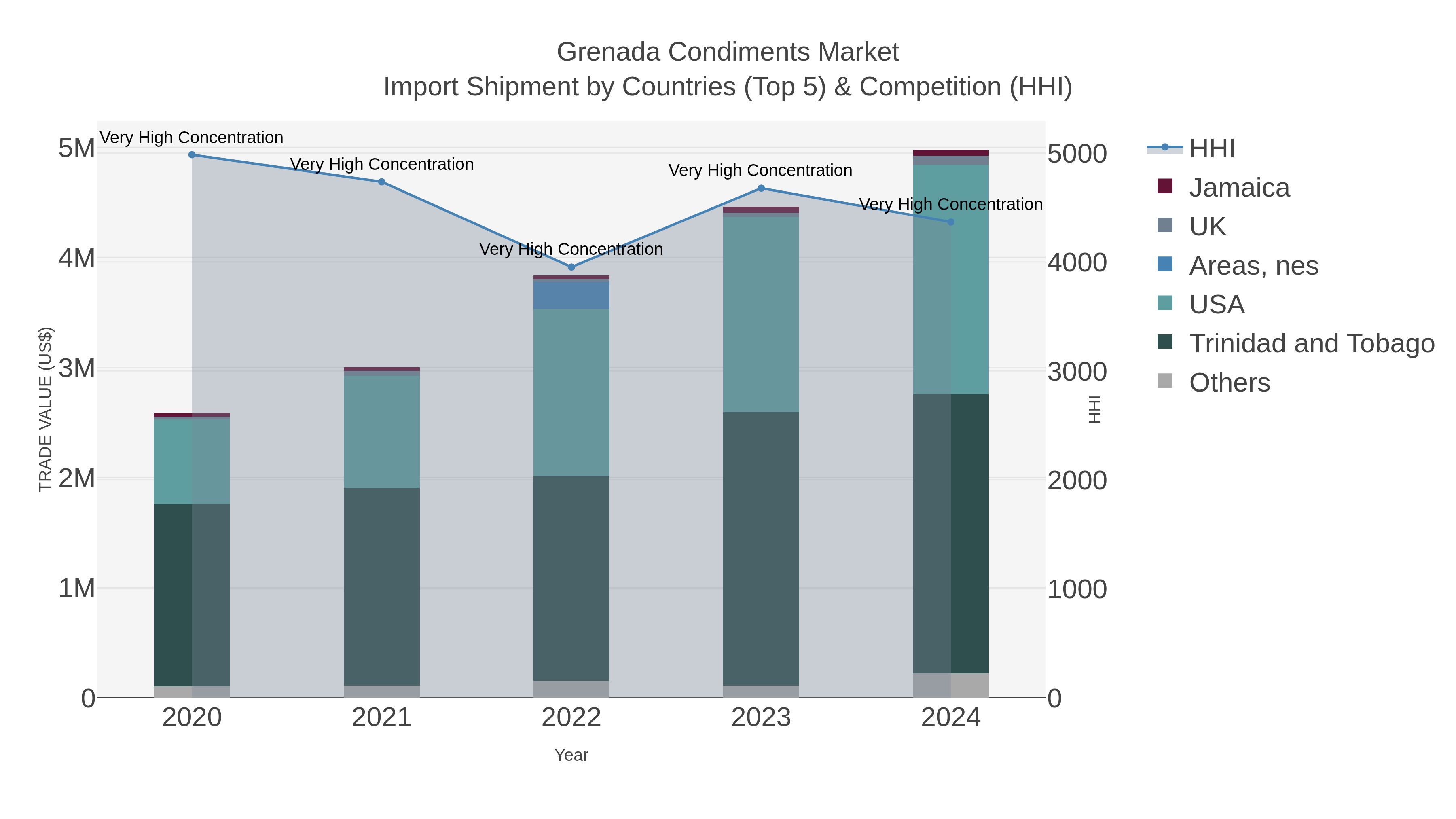 Grenada Condiments Market Import Shipment by Countries (Top 5) & Competition (HHI)
