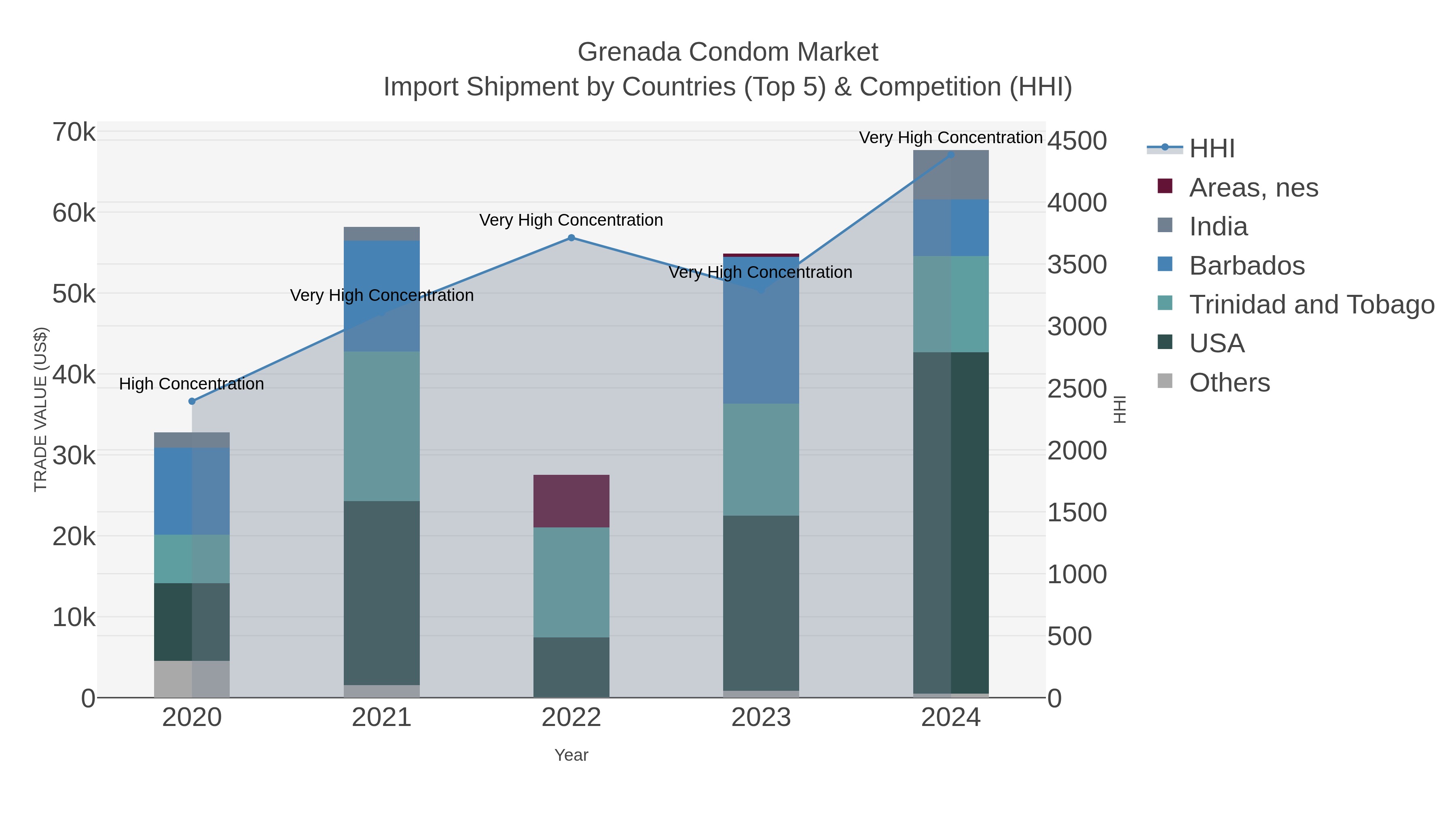Grenada Condom Market Import Shipment by Countries (Top 5) & Competition (HHI)