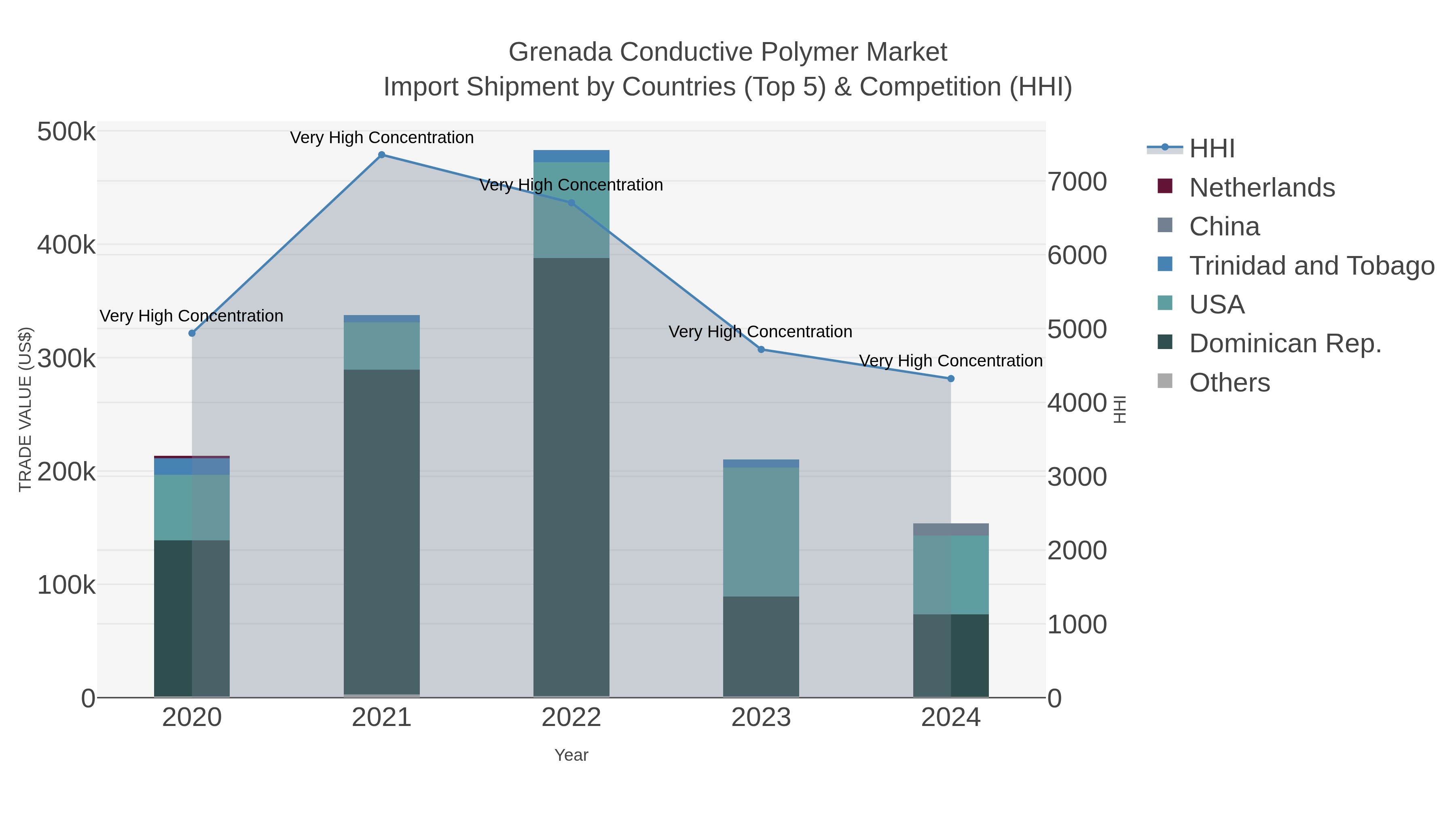 Grenada Conductive Polymer Market Import Shipment by Countries (Top 5) & Competition (HHI)
