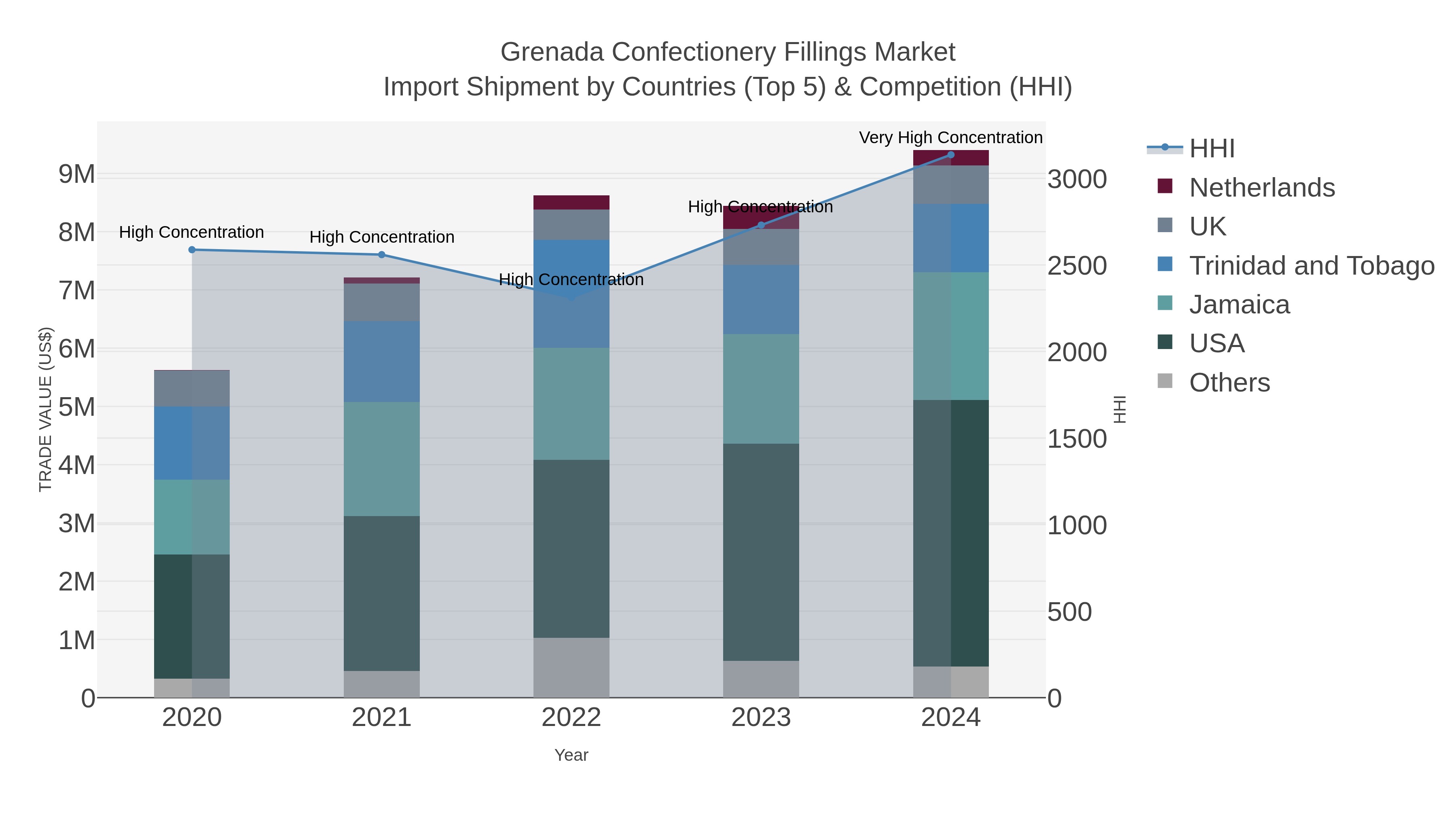 Grenada Confectionery Fillings Market Import Shipment by Countries (Top 5) & Competition (HHI)