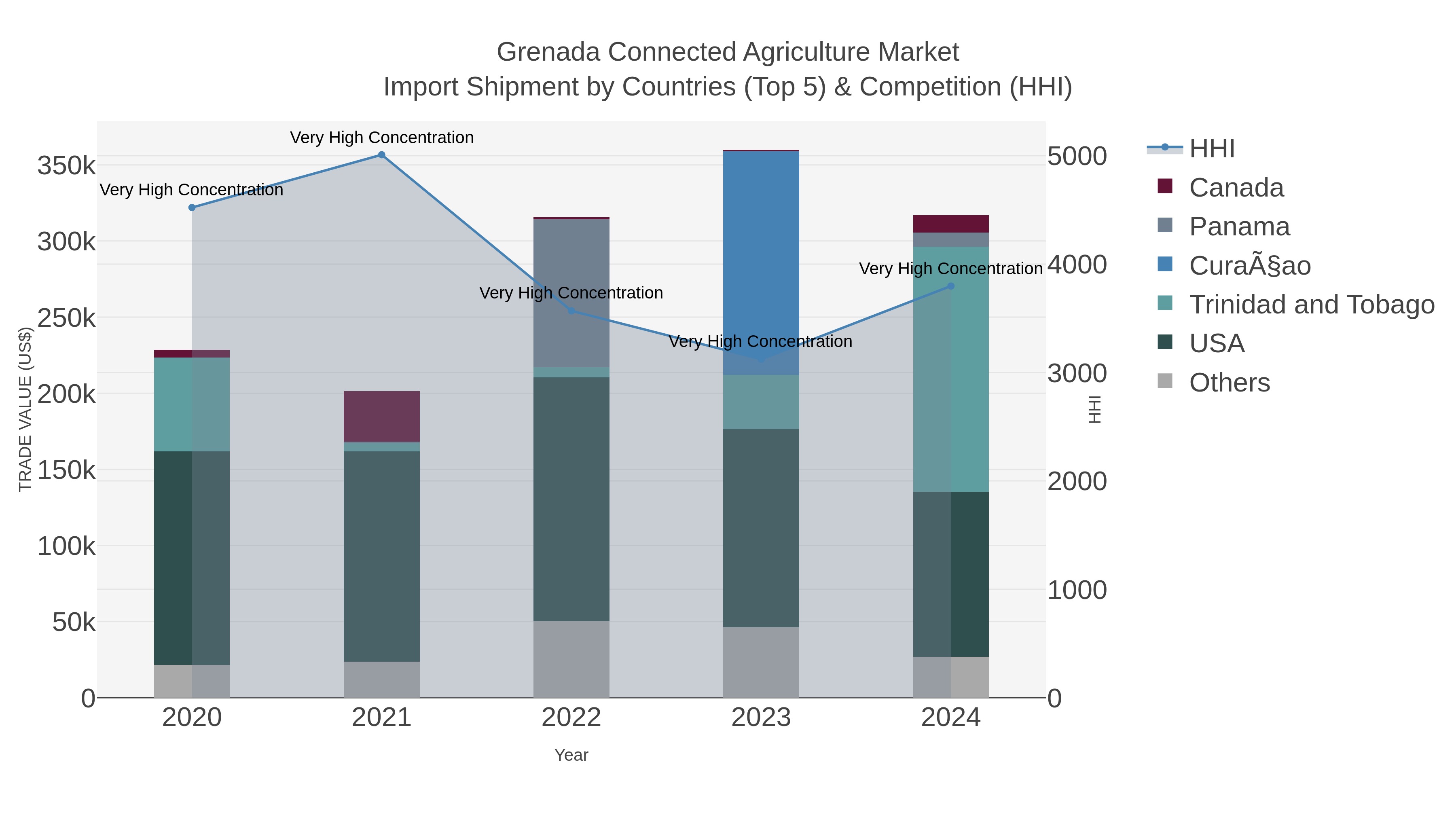 Grenada Connected Agriculture Market Import Shipment by Countries (Top 5) & Competition (HHI)