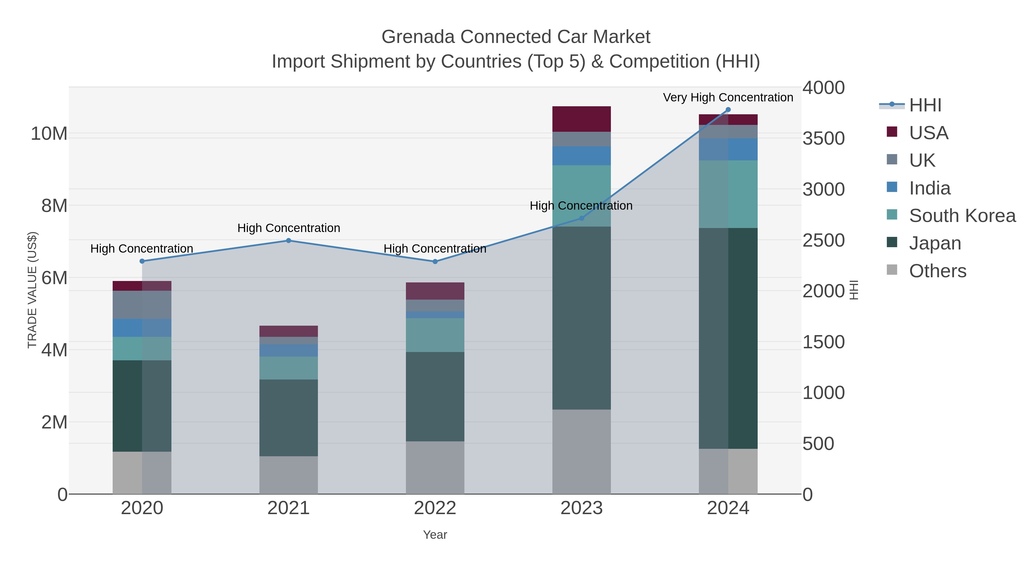 Grenada Connected Car Market Import Shipment by Countries (Top 5) & Competition (HHI)