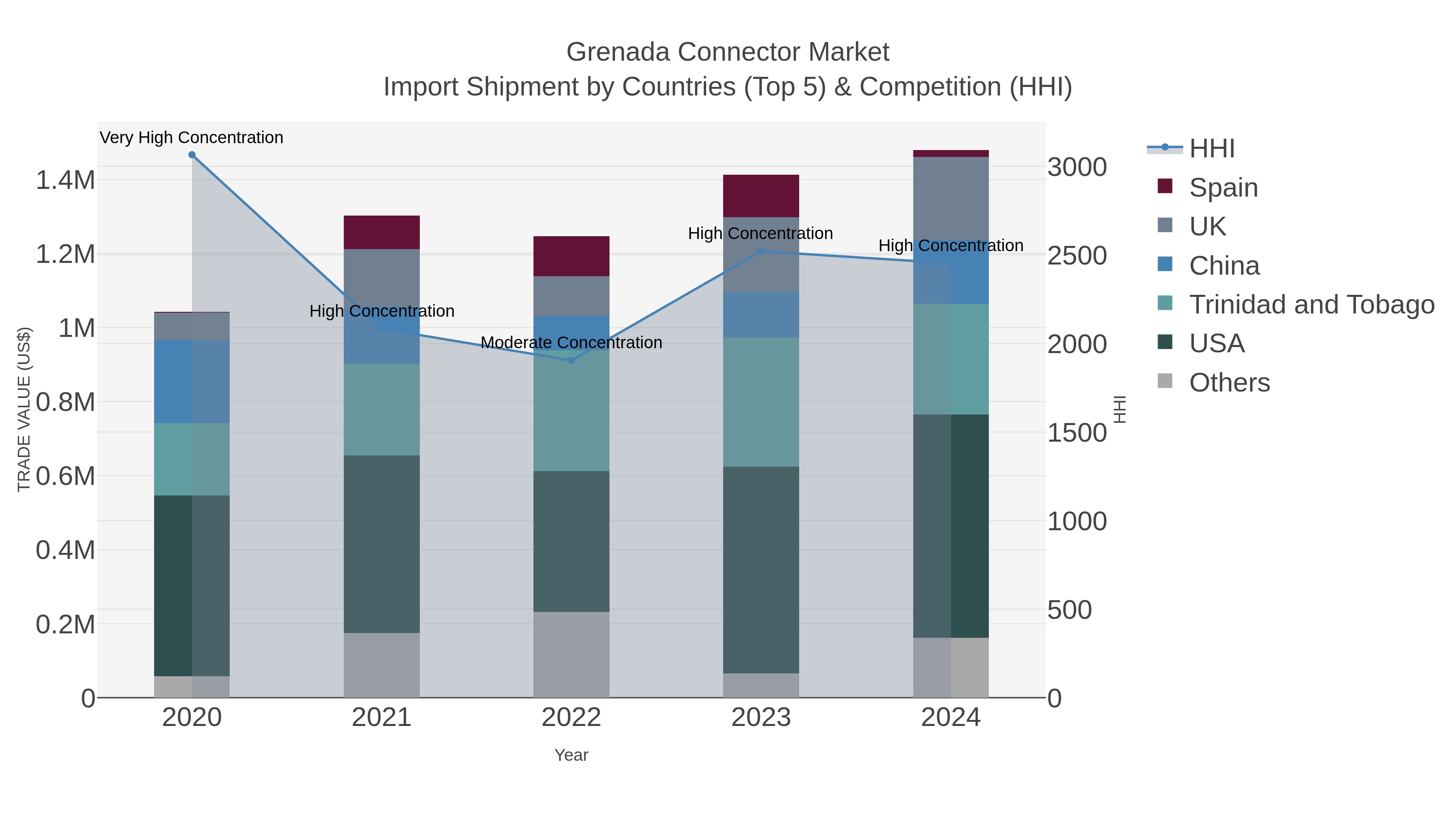 Grenada Connector Market Import Shipment by Countries (Top 5) & Competition (HHI)