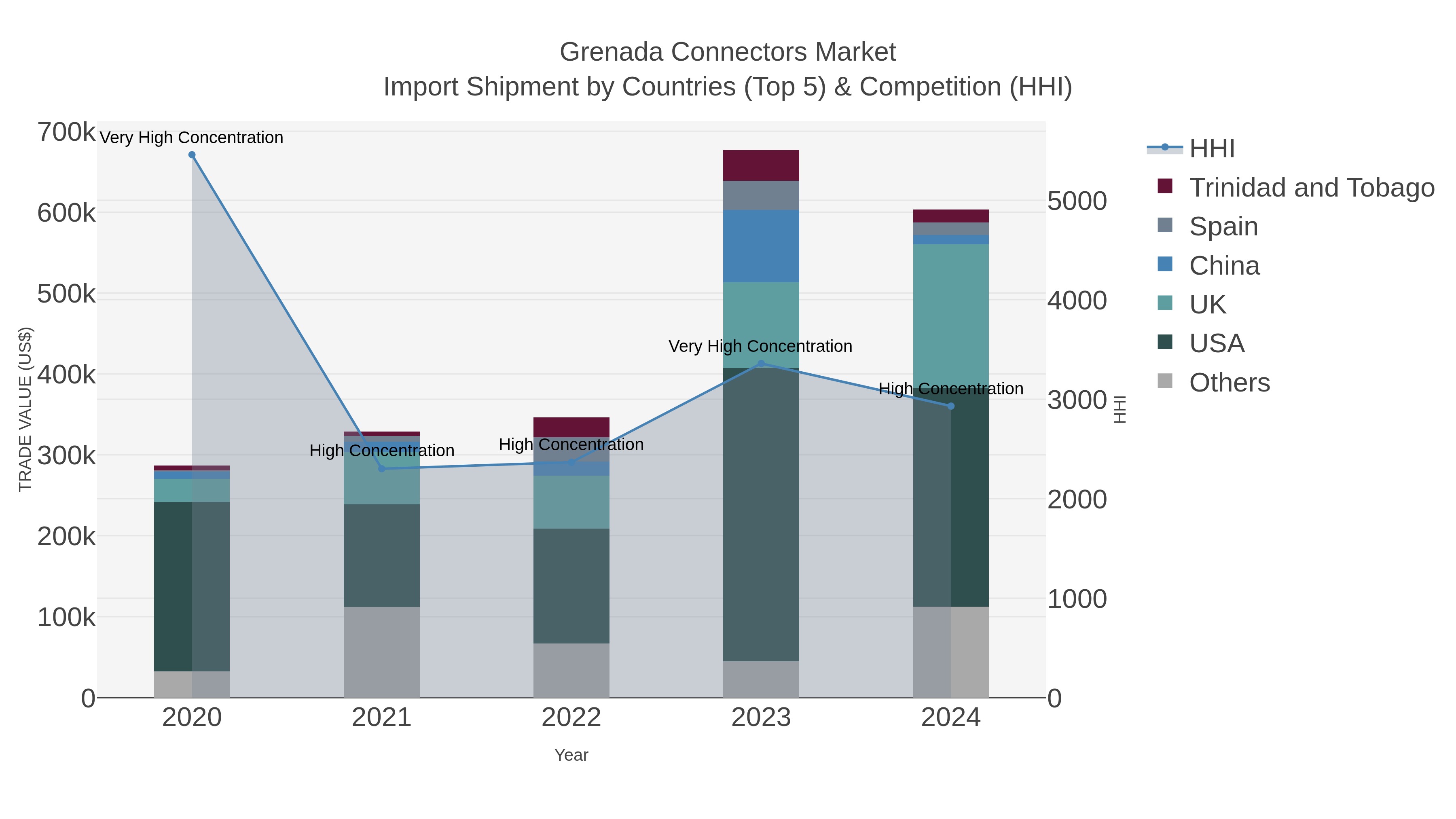 Grenada Connectors Market Import Shipment by Countries (Top 5) & Competition (HHI)