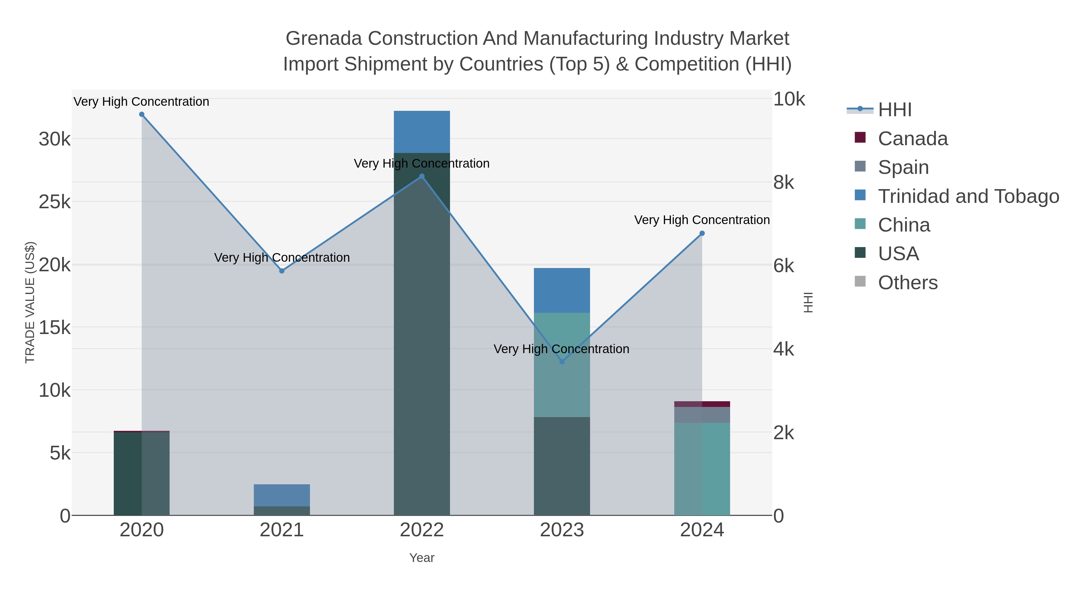 Grenada Construction And Manufacturing Industry Market Import Shipment by Countries (Top 5) & Competition (HHI)