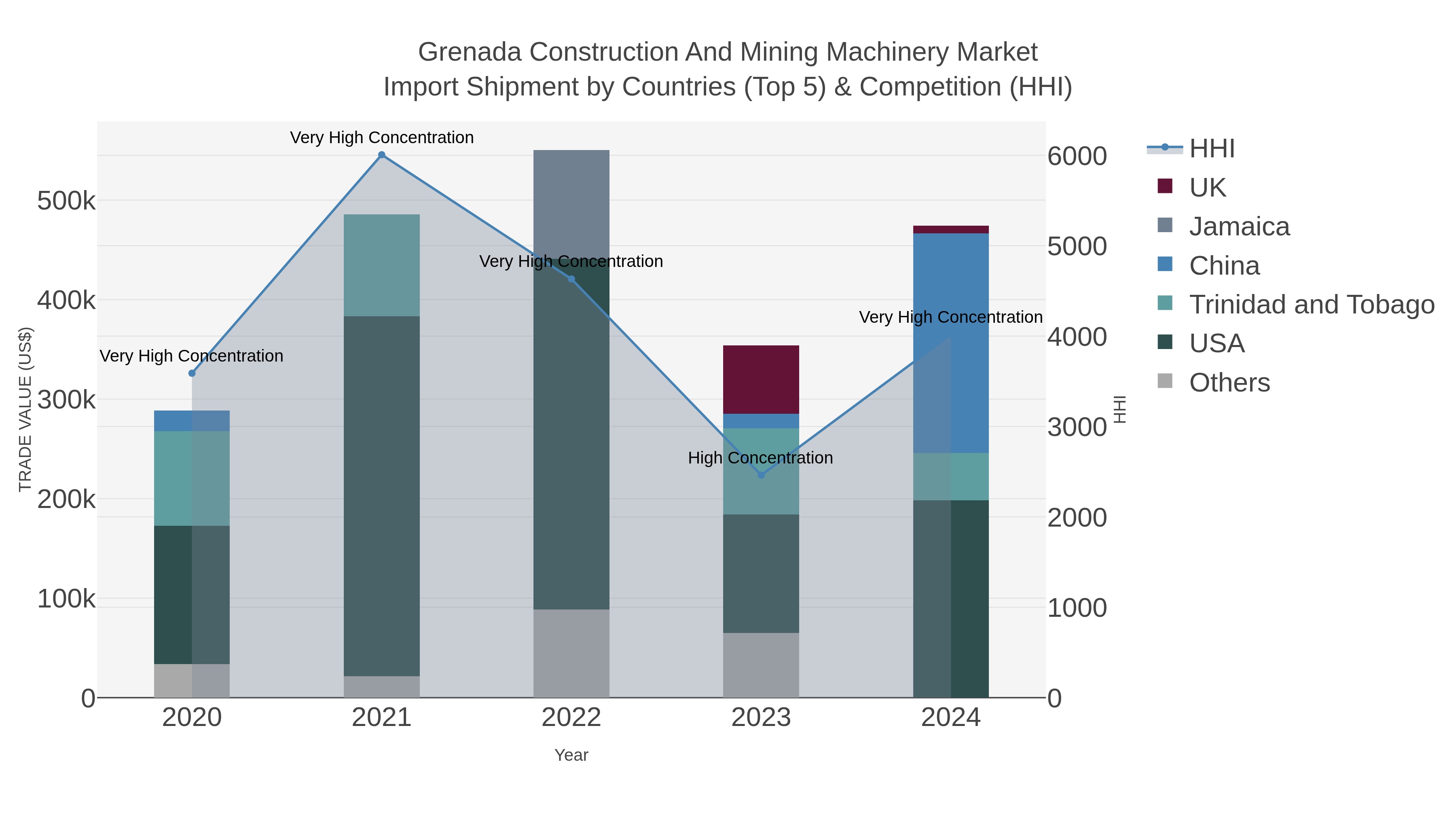 Grenada Construction And Mining Machinery Market Import Shipment by Countries (Top 5) & Competition (HHI)