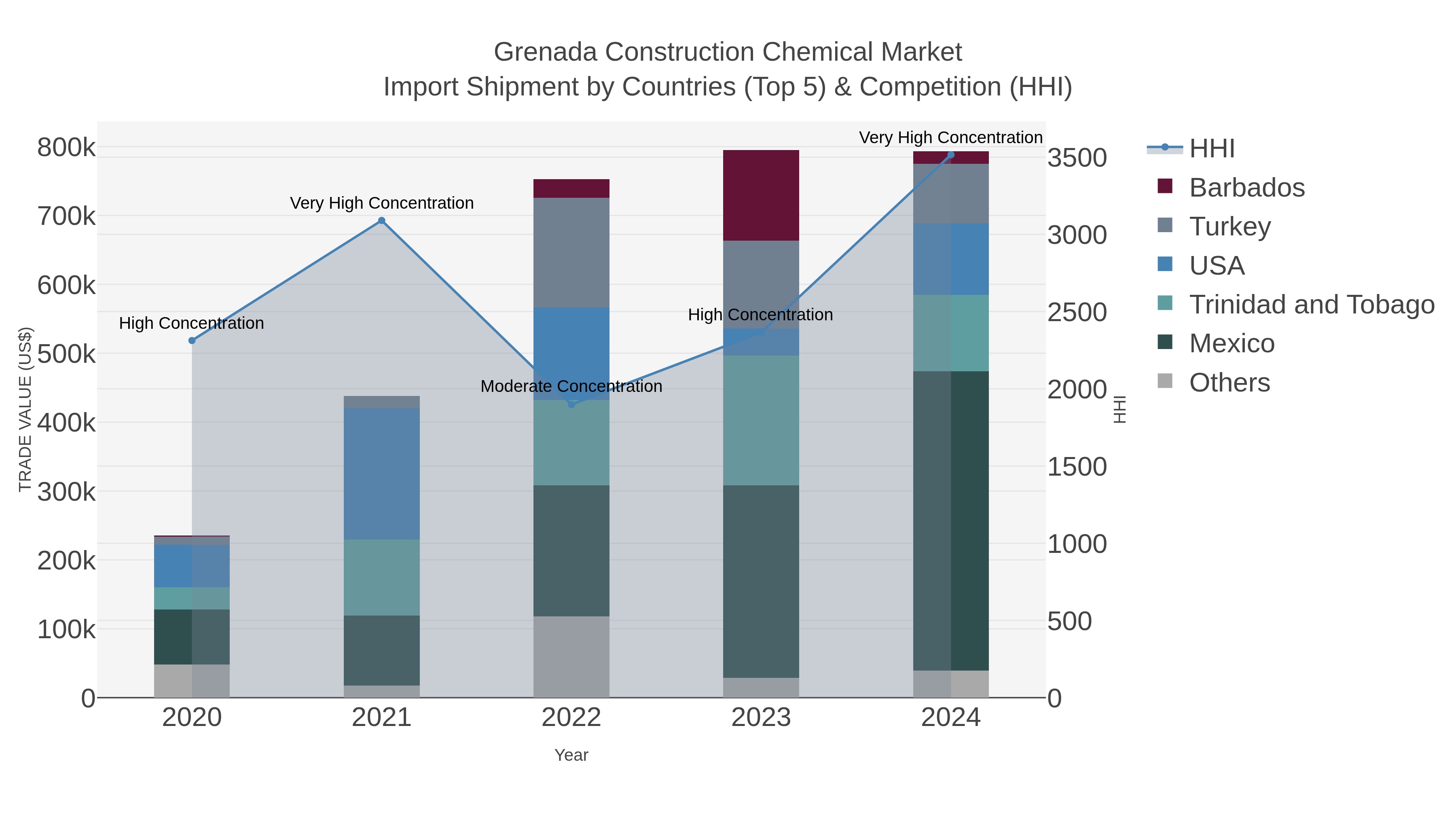 Grenada Construction Chemical Market Import Shipment by Countries (Top 5) & Competition (HHI)