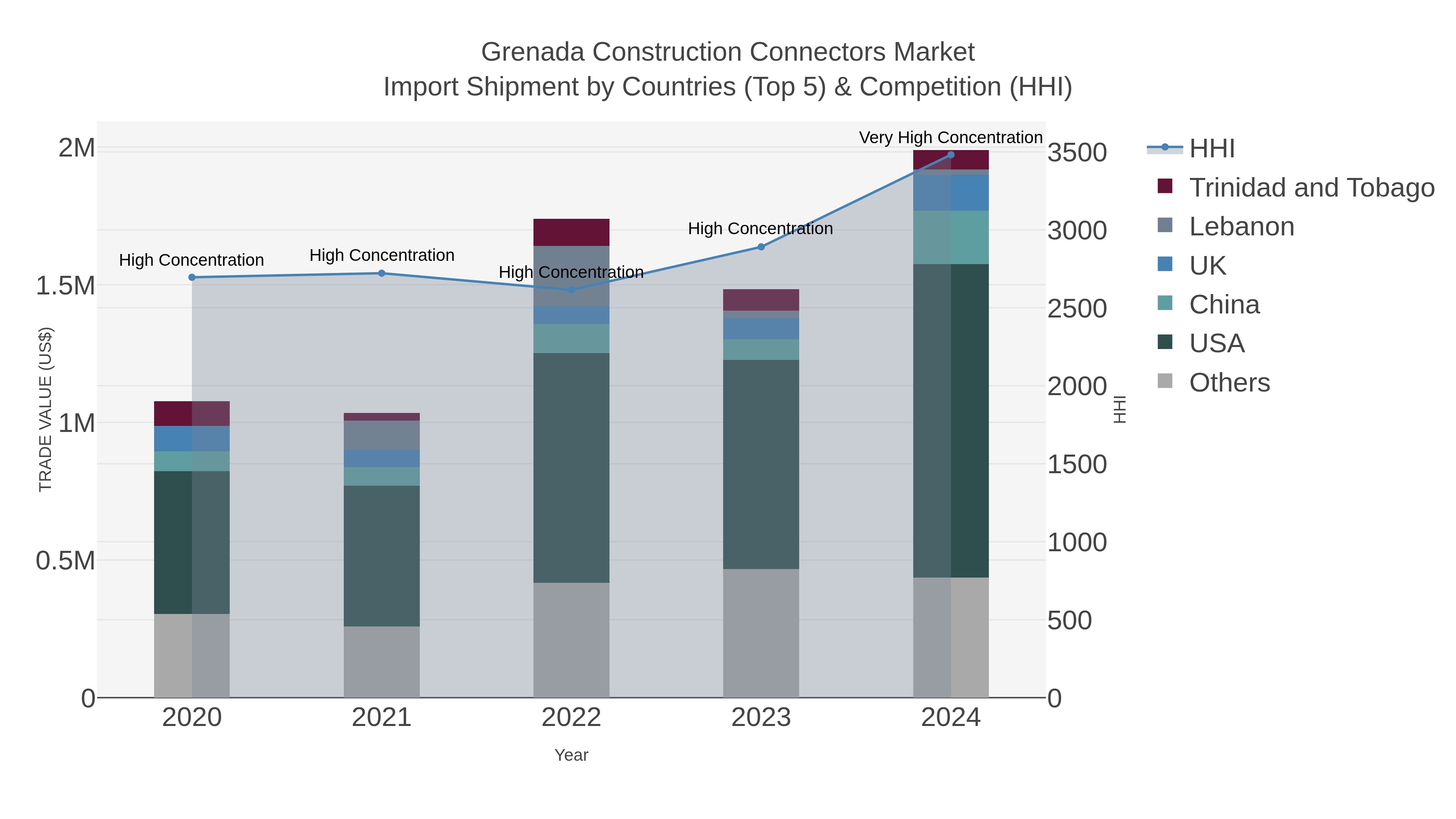 Grenada Construction Connectors Market Import Shipment by Countries (Top 5) & Competition (HHI)