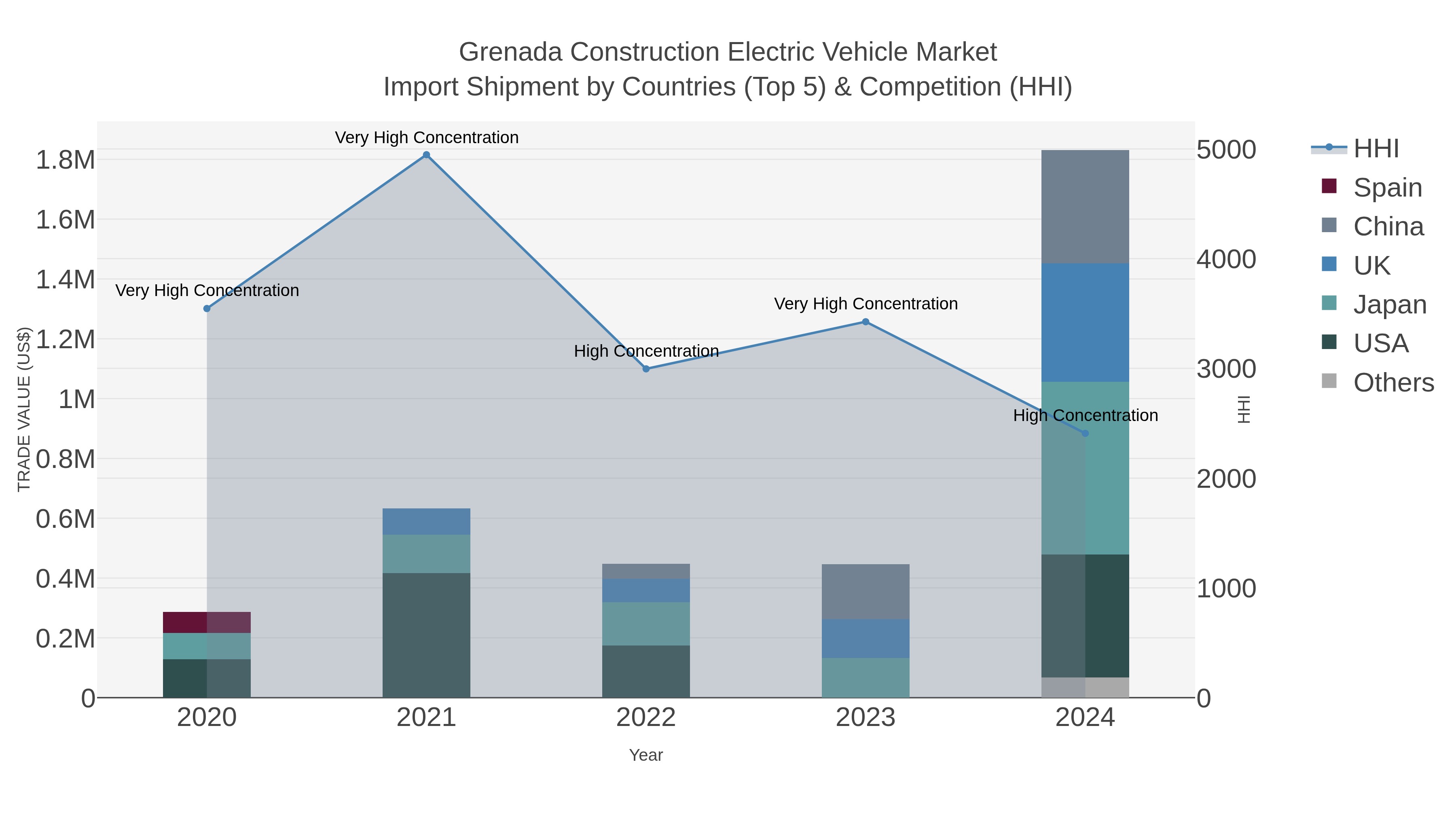 Grenada Construction Electric Vehicle Market Import Shipment by Countries (Top 5) & Competition (HHI)