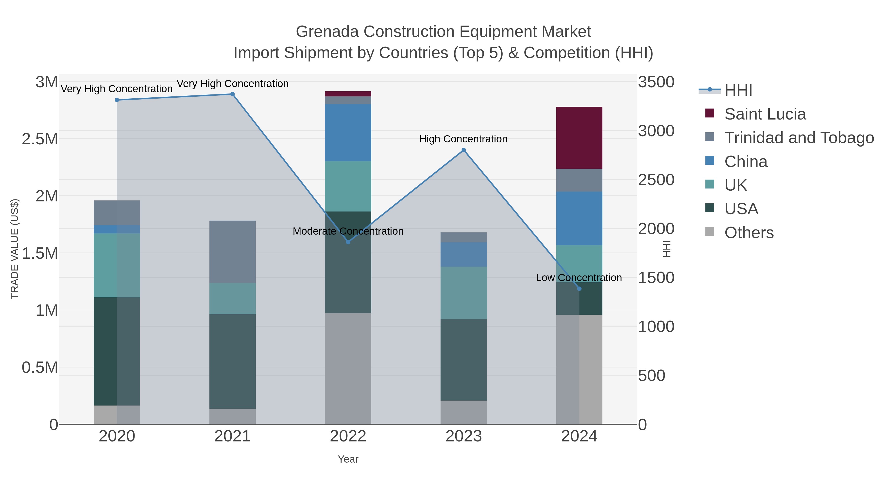 Grenada Construction Equipment Market Import Shipment by Countries (Top 5) & Competition (HHI)