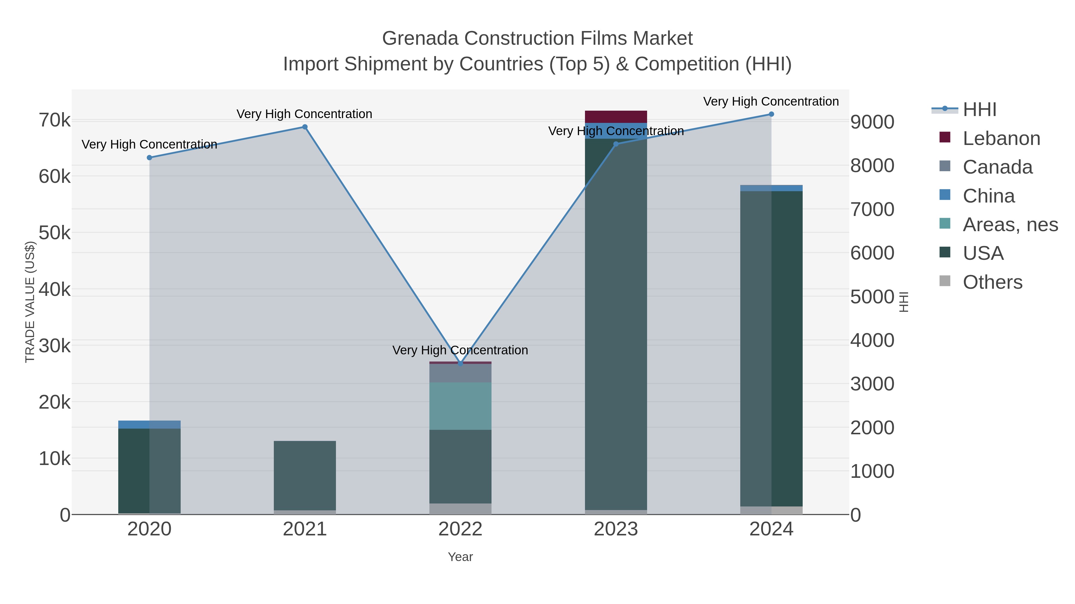 Grenada Construction Films Market Import Shipment by Countries (Top 5) & Competition (HHI)