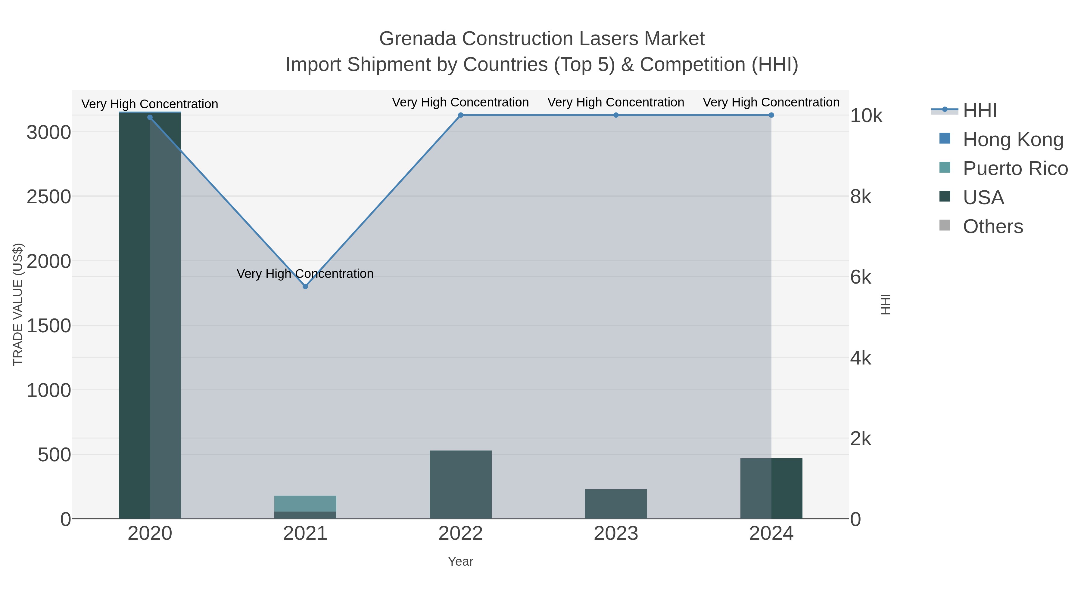 Grenada Construction Lasers Market Import Shipment by Countries (Top 5) & Competition (HHI)