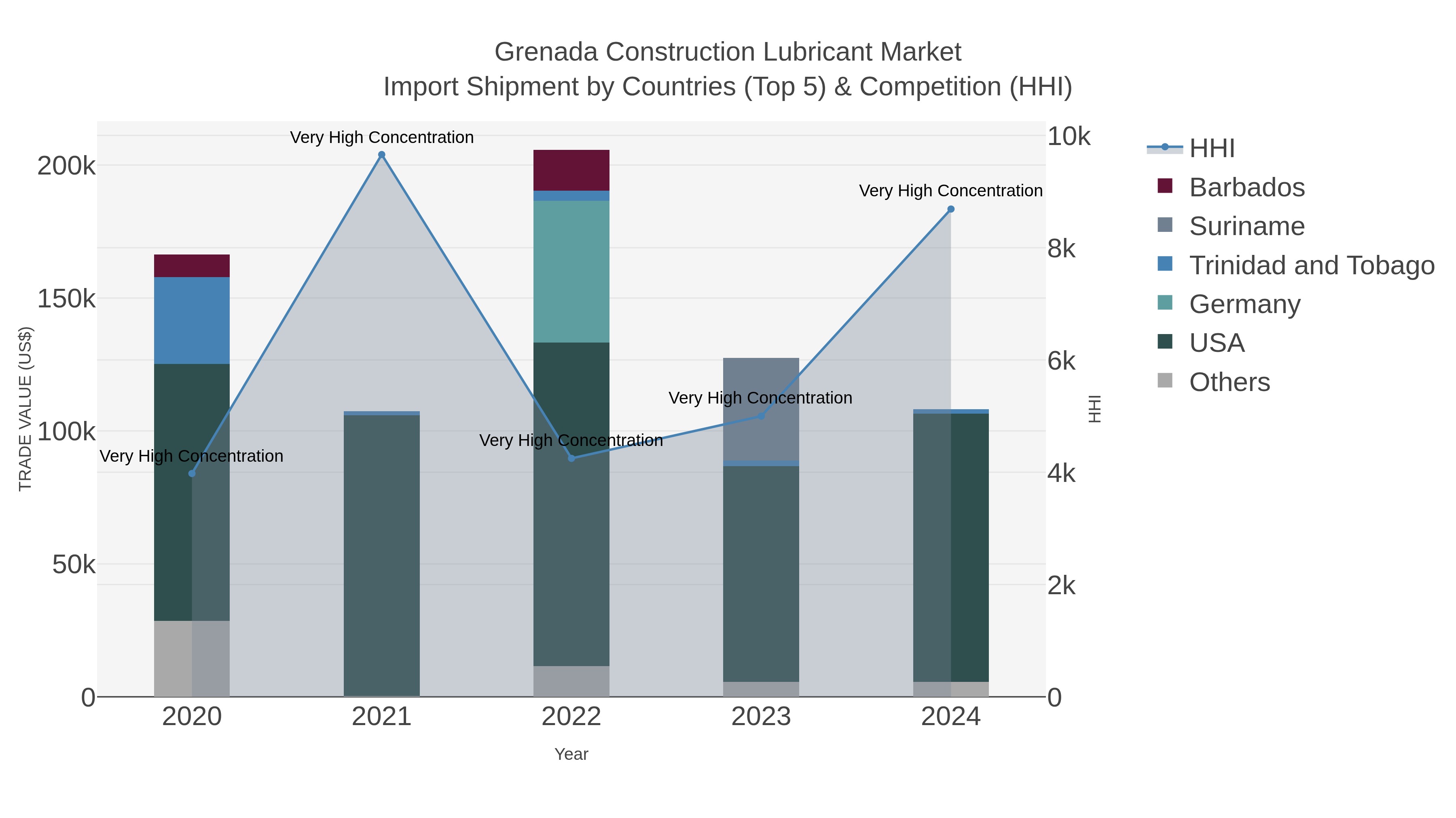 Grenada Construction Lubricant Market Import Shipment by Countries (Top 5) & Competition (HHI)