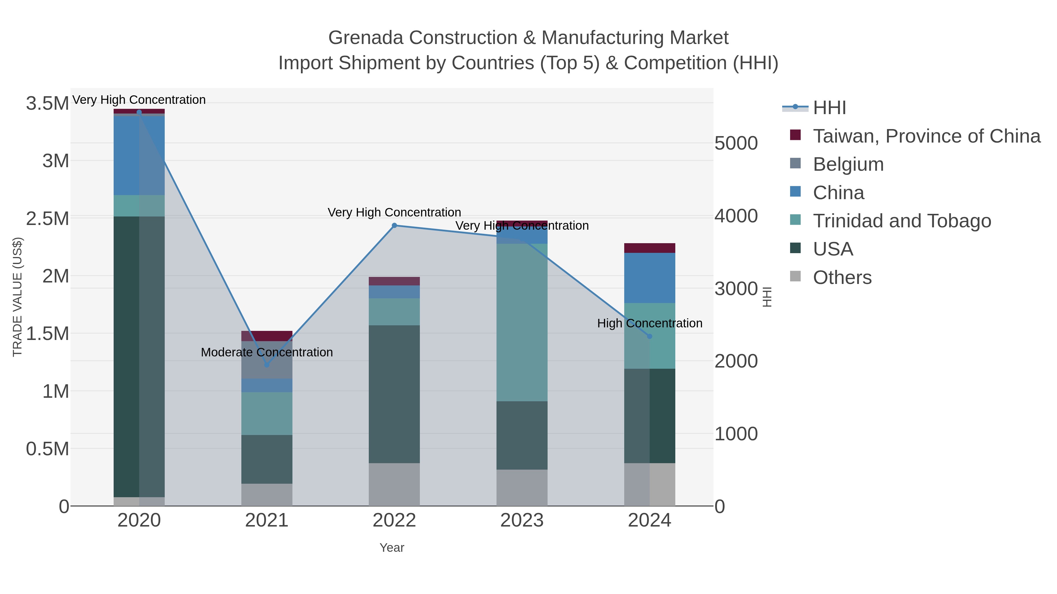 Grenada Construction & Manufacturing Market Import Shipment by Countries (Top 5) & Competition (HHI)