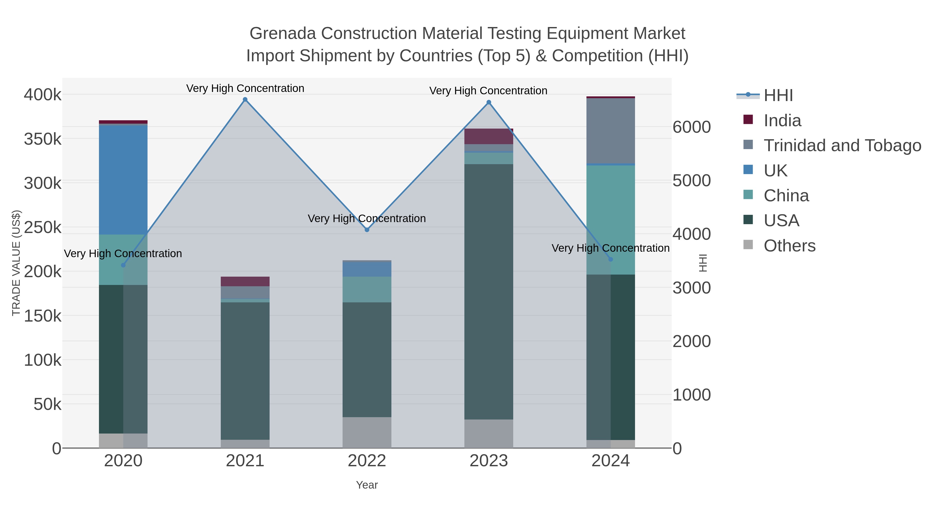 Grenada Construction Material Testing Equipment Market Import Shipment by Countries (Top 5) & Competition (HHI)