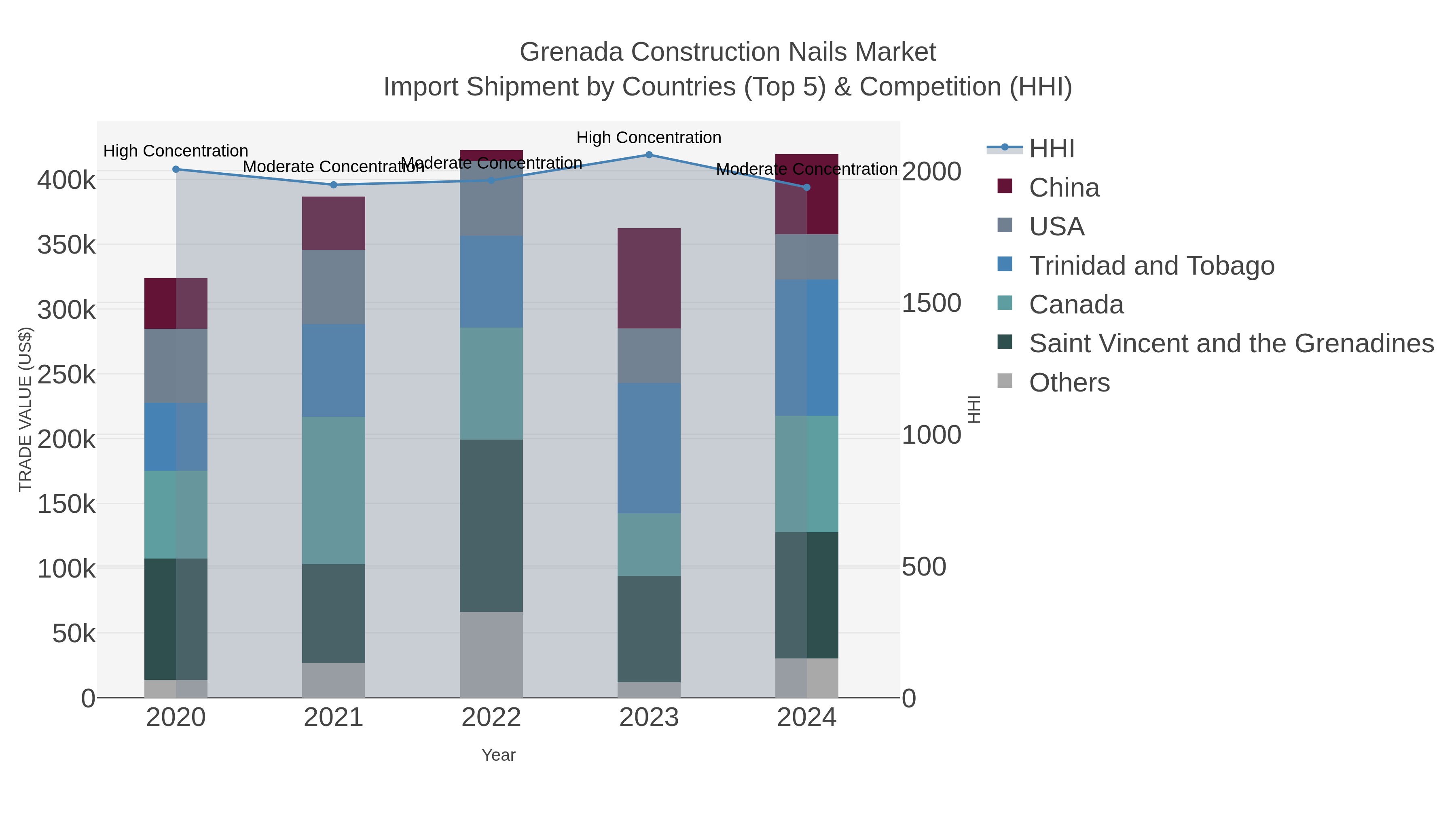 Grenada Construction Nails Market Import Shipment by Countries (Top 5) & Competition (HHI)