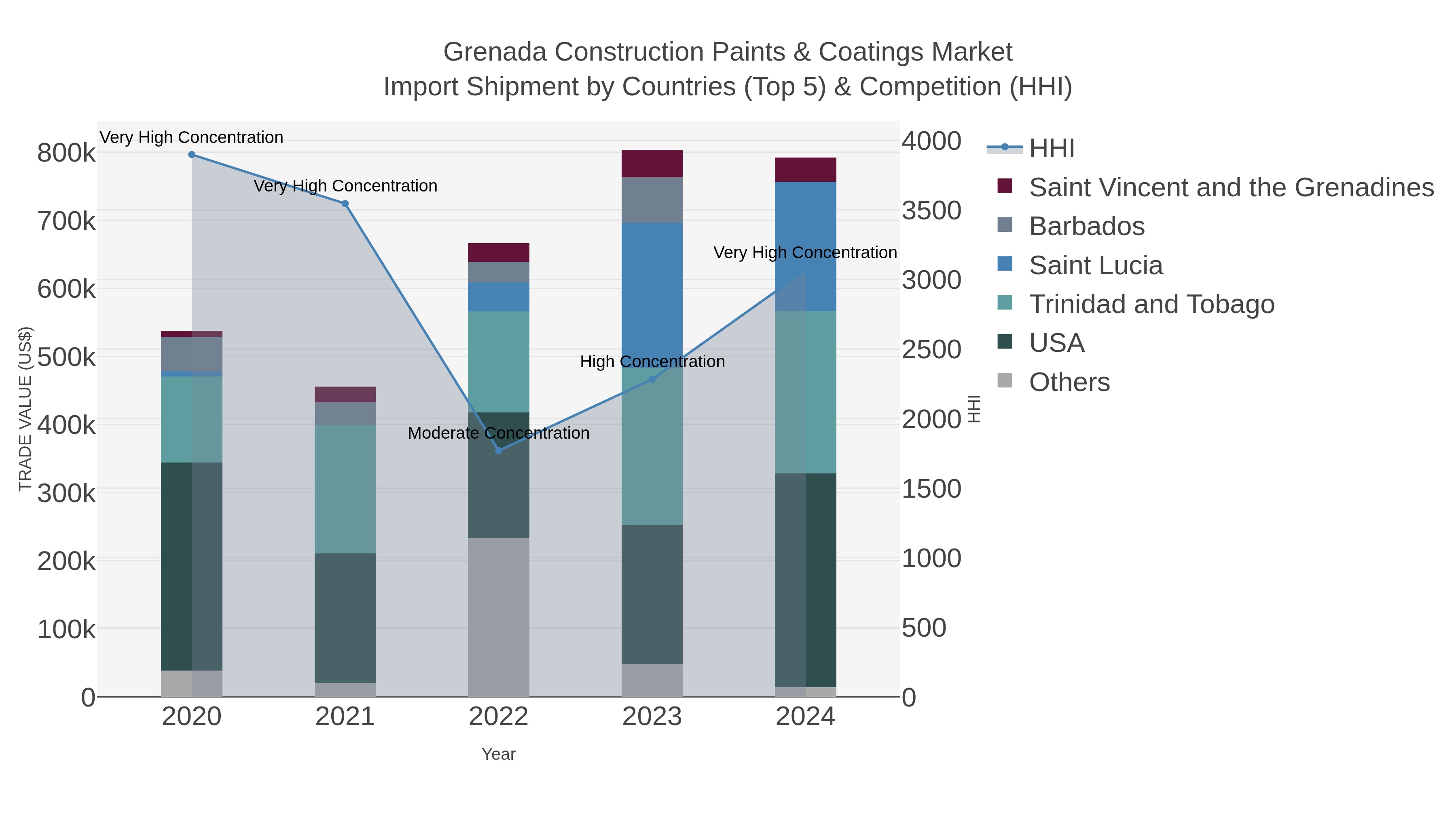 Grenada Construction Paints & Coatings Market Import Shipment by Countries (Top 5) & Competition (HHI)