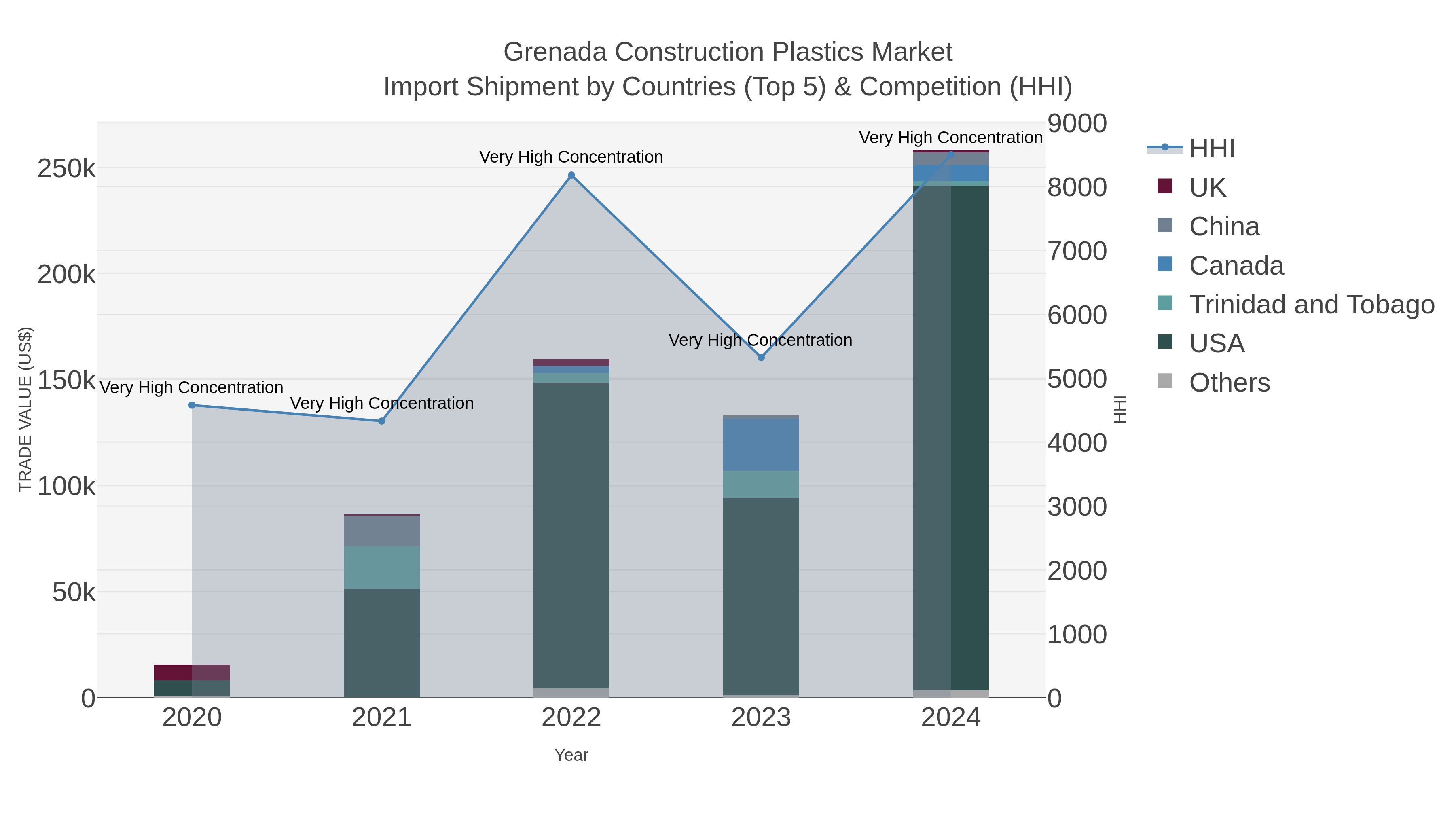 Grenada Construction Plastics Market Import Shipment by Countries (Top 5) & Competition (HHI)