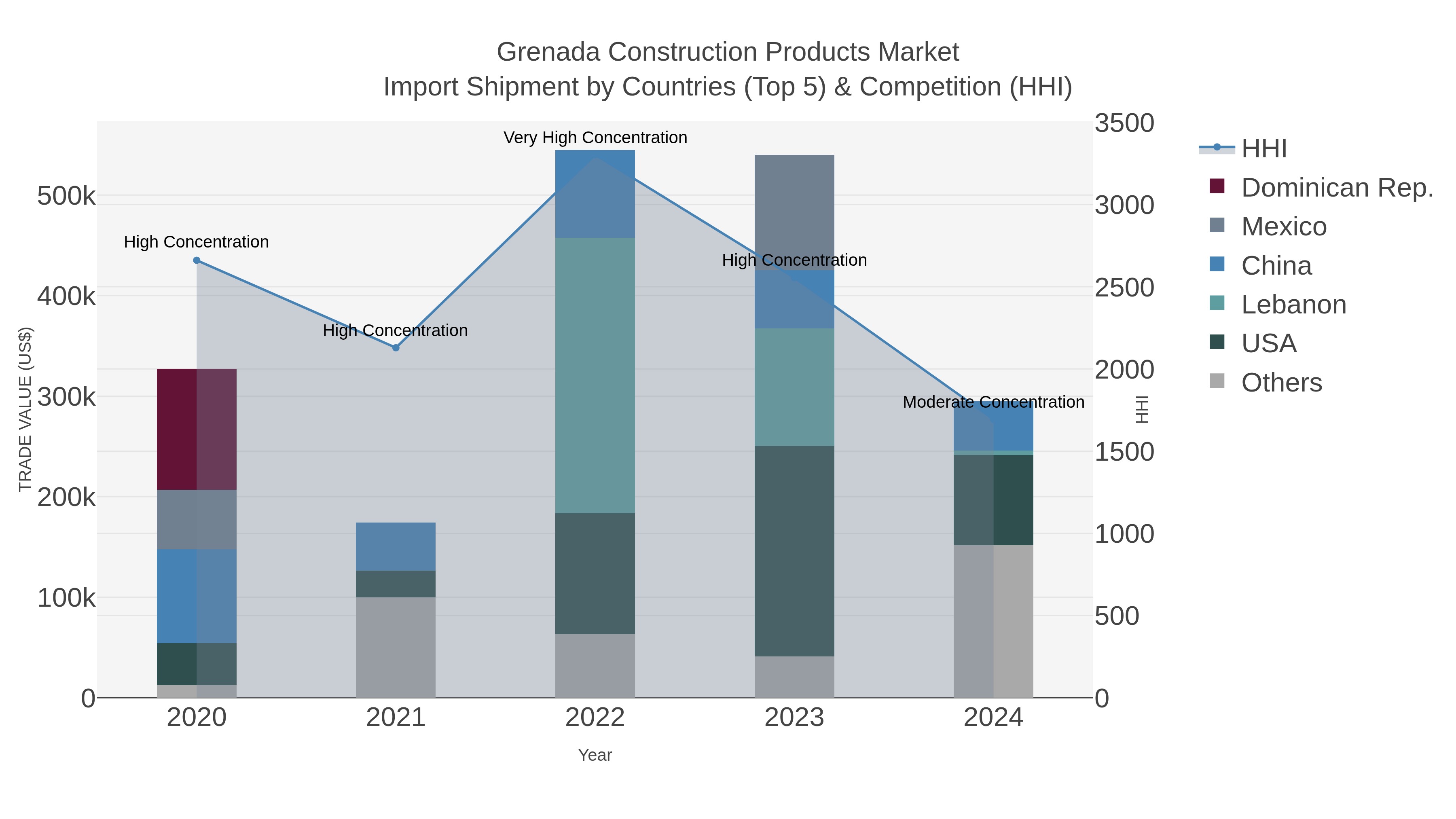 Grenada Construction Products Market Import Shipment by Countries (Top 5) & Competition (HHI)