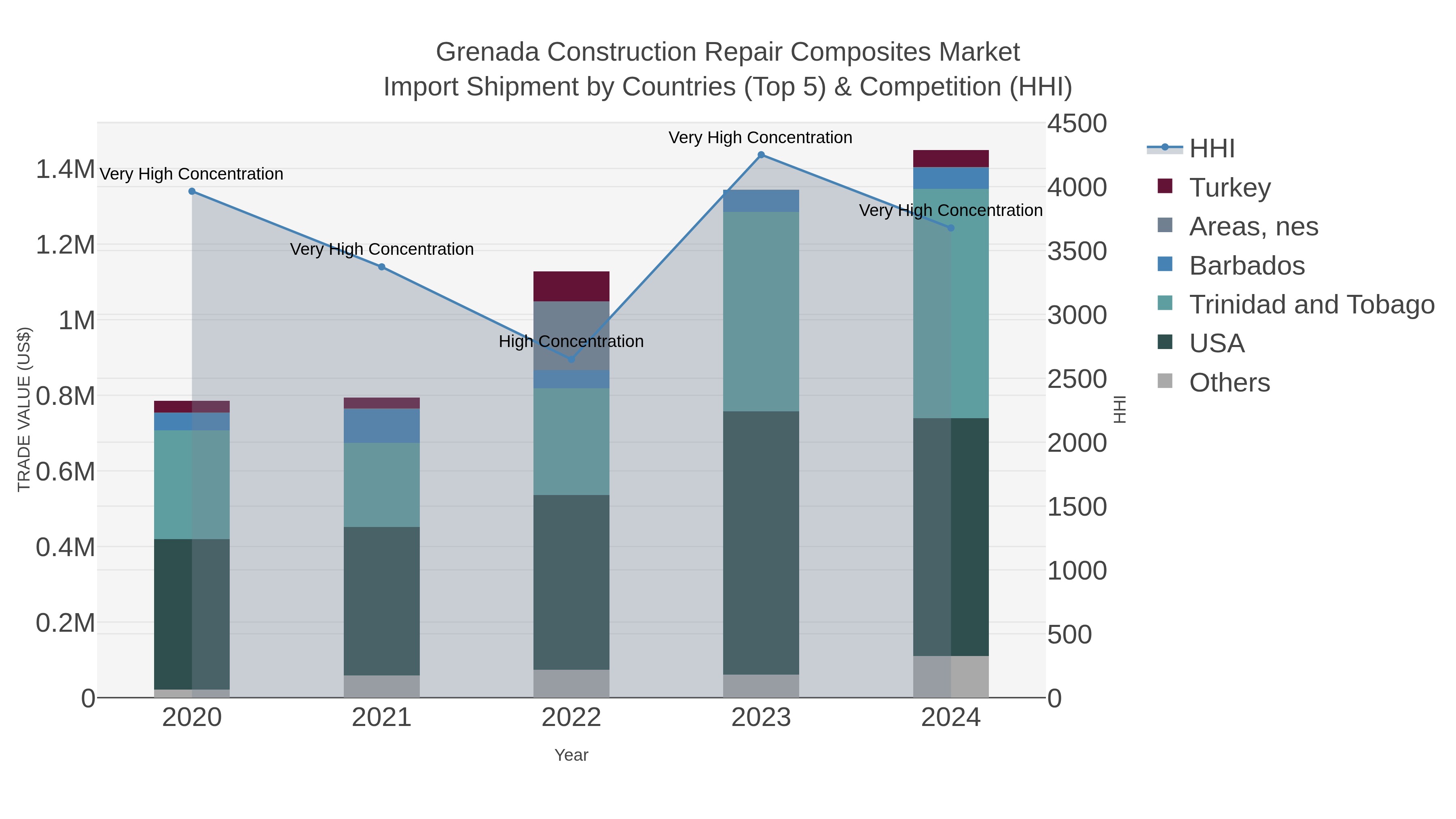 Grenada Construction Repair Composites Market Import Shipment by Countries (Top 5) & Competition (HHI)