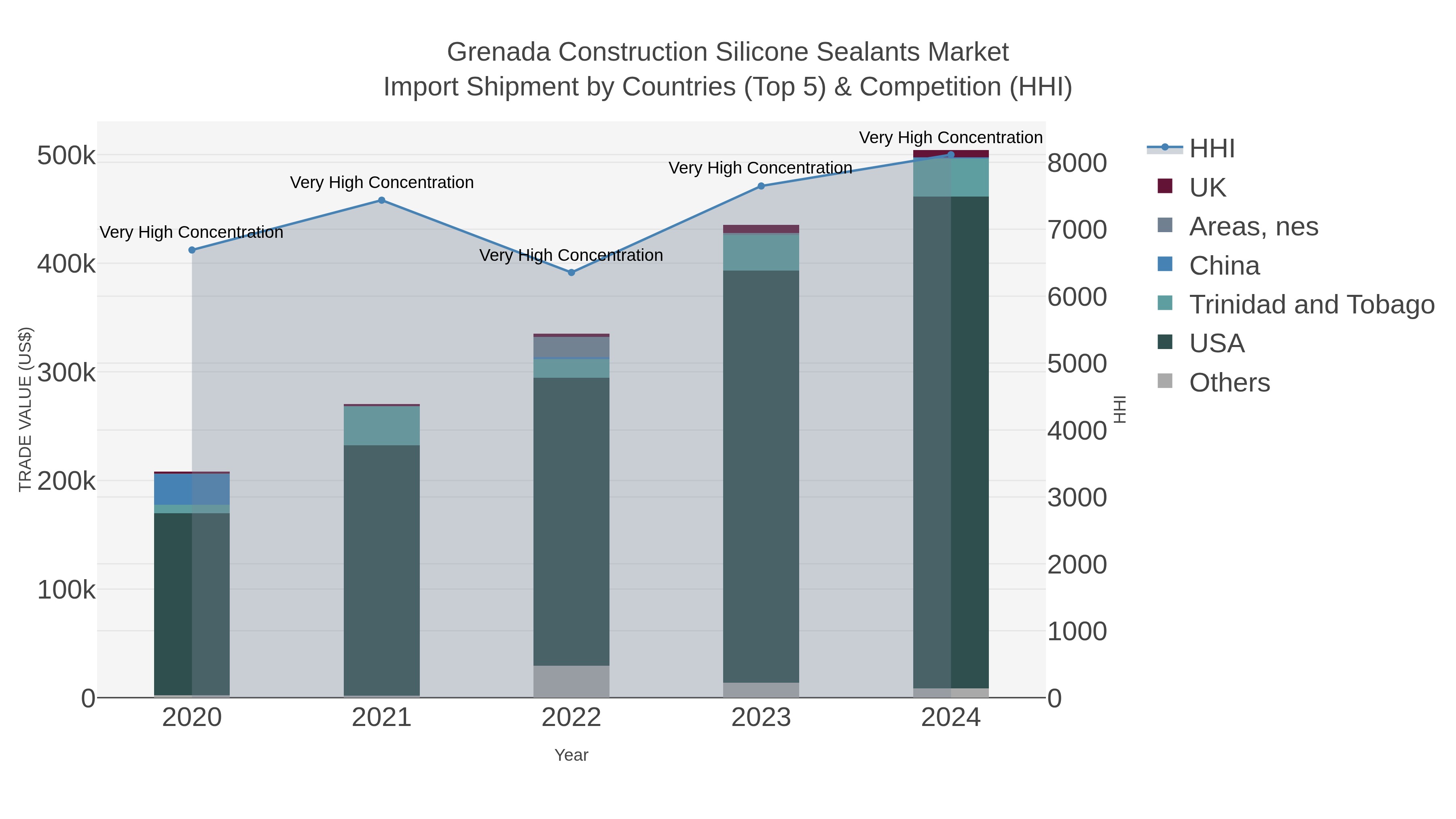 Grenada Construction Silicone Sealants Market Import Shipment by Countries (Top 5) & Competition (HHI)