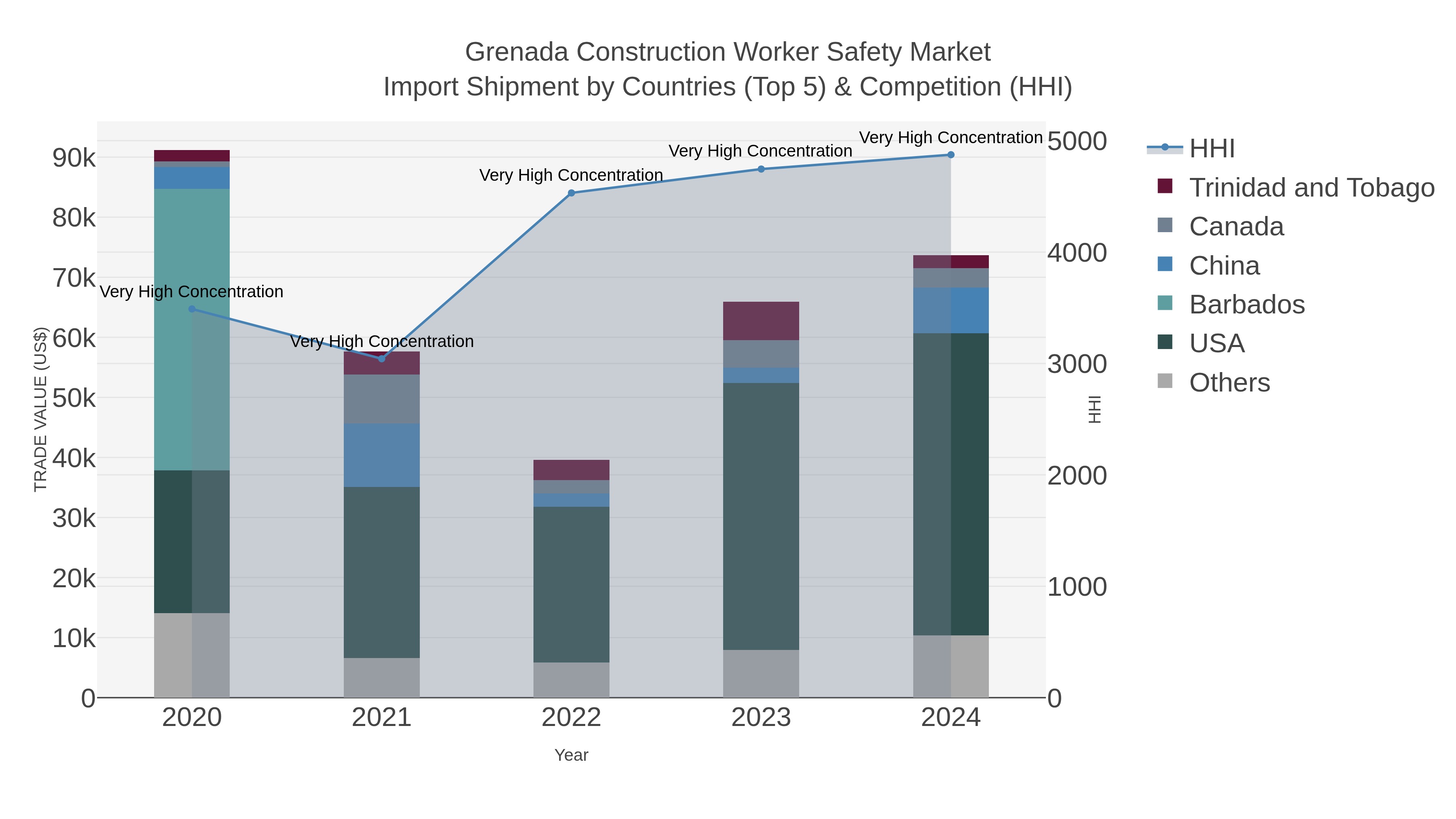 Grenada Construction Worker Safety Market Import Shipment by Countries (Top 5) & Competition (HHI)