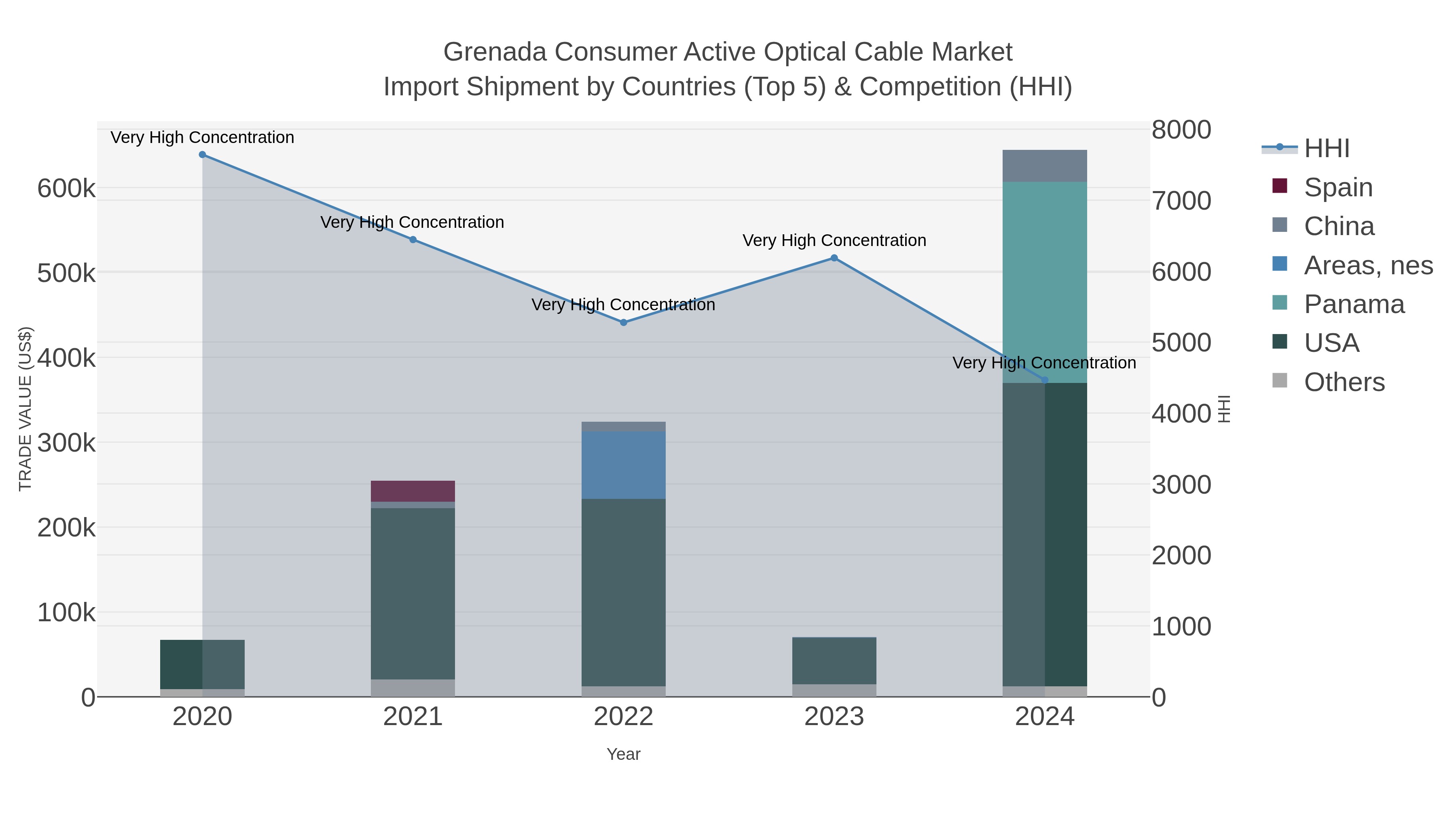 Grenada Consumer Active Optical Cable Market Import Shipment by Countries (Top 5) & Competition (HHI)