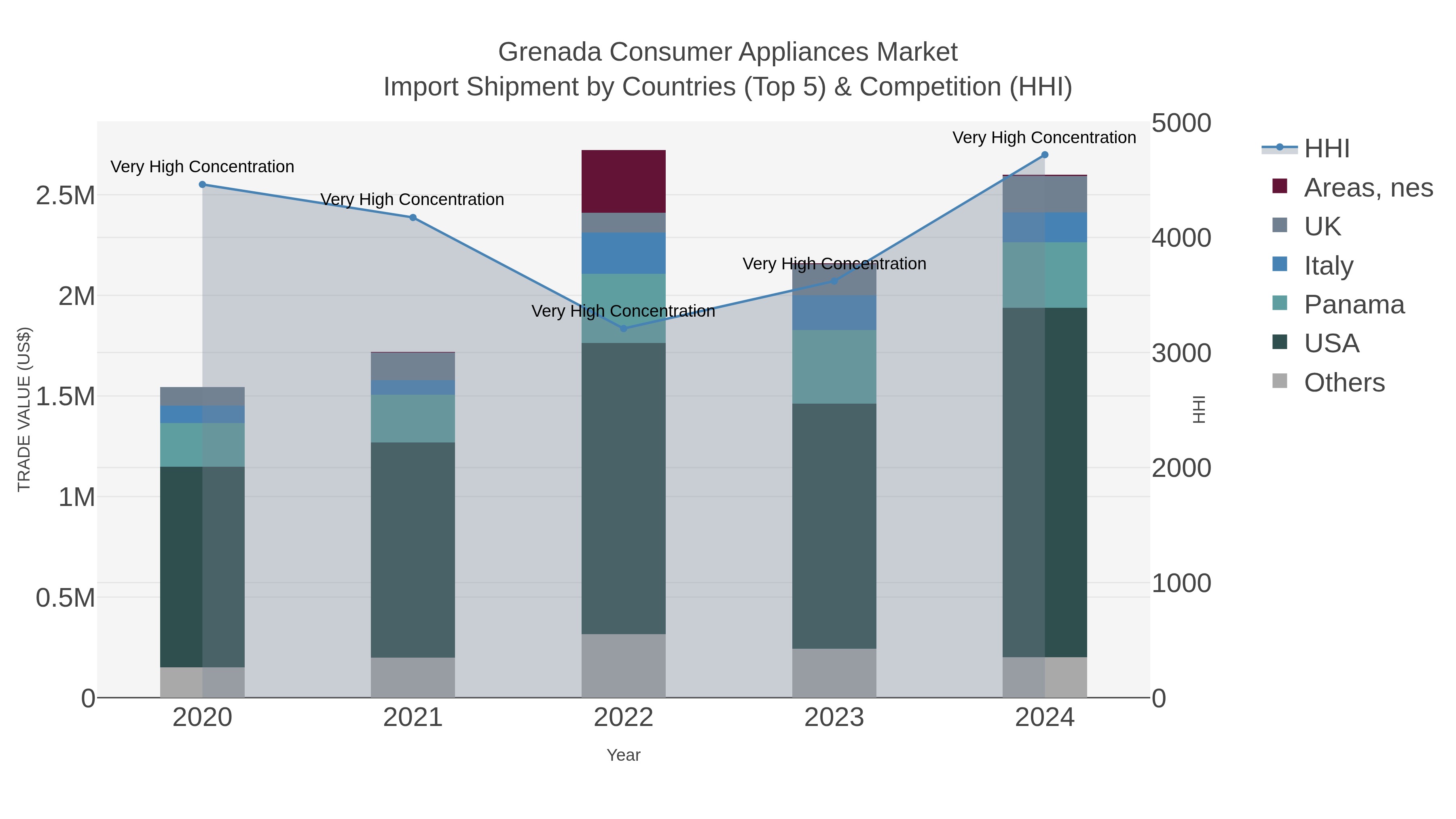 Grenada Consumer Appliances Market Import Shipment by Countries (Top 5) & Competition (HHI)