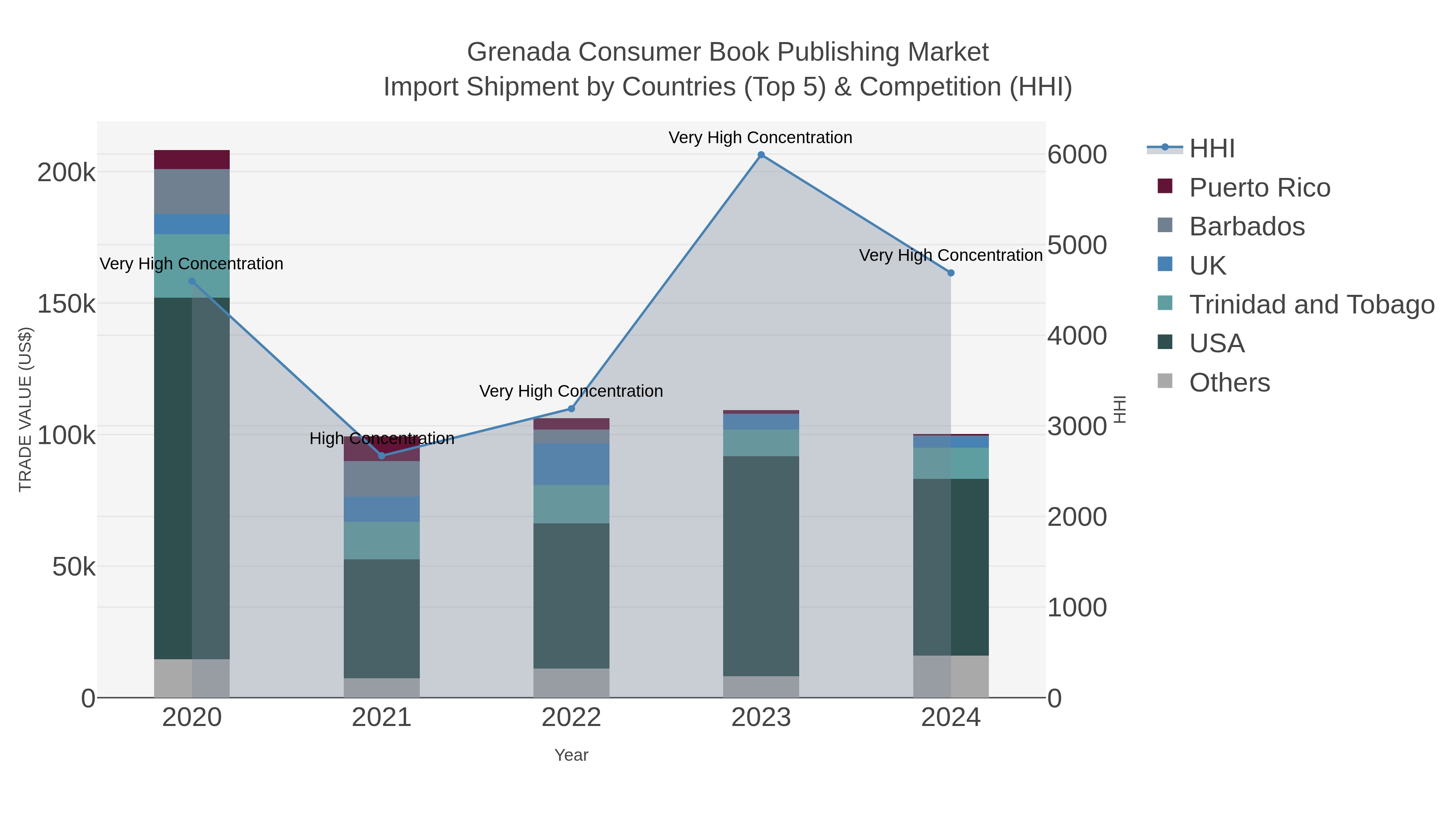 Grenada Consumer Book Publishing Market Import Shipment by Countries (Top 5) & Competition (HHI)