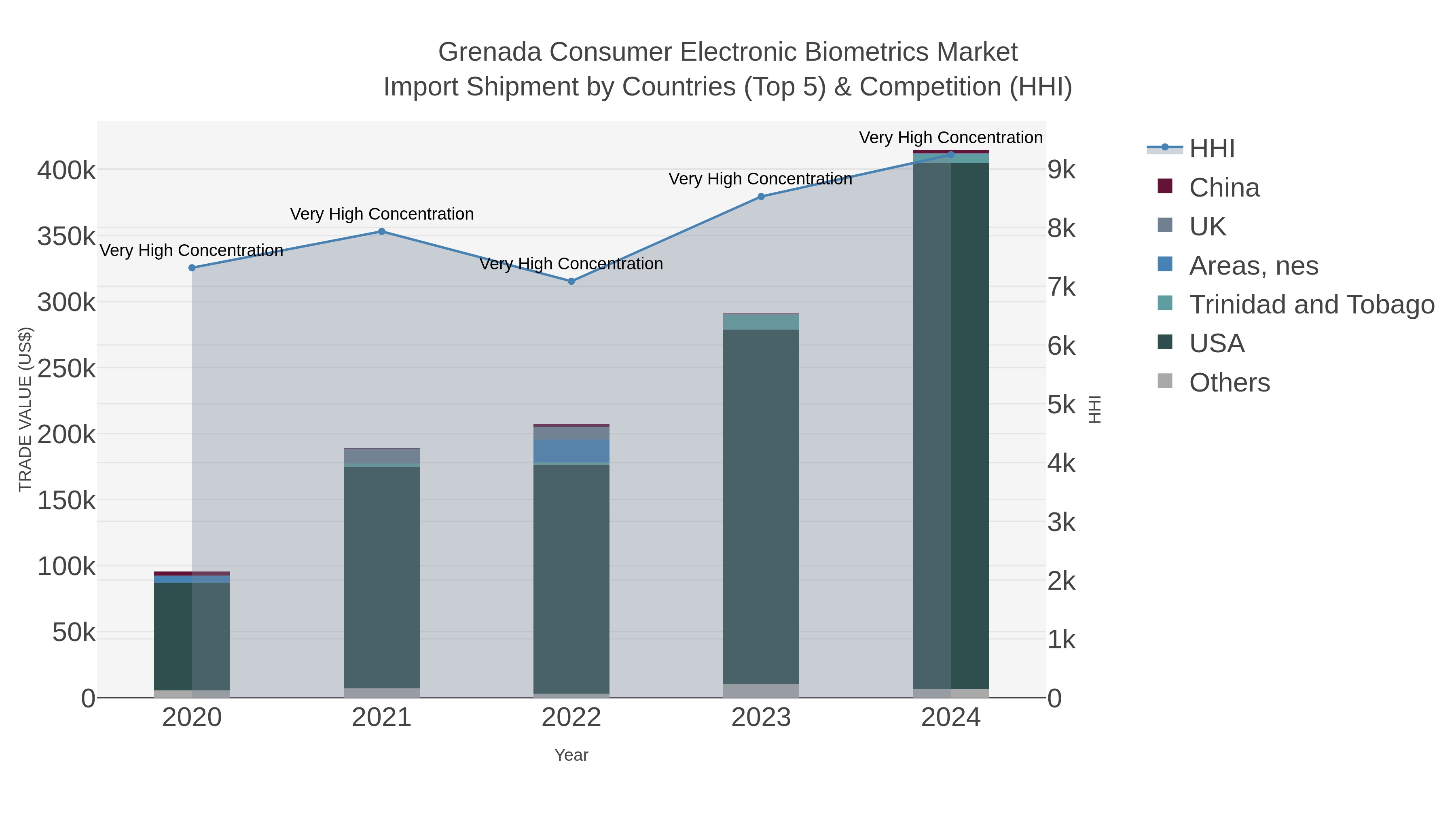 Grenada Consumer Electronic Biometrics Market Import Shipment by Countries (Top 5) & Competition (HHI)