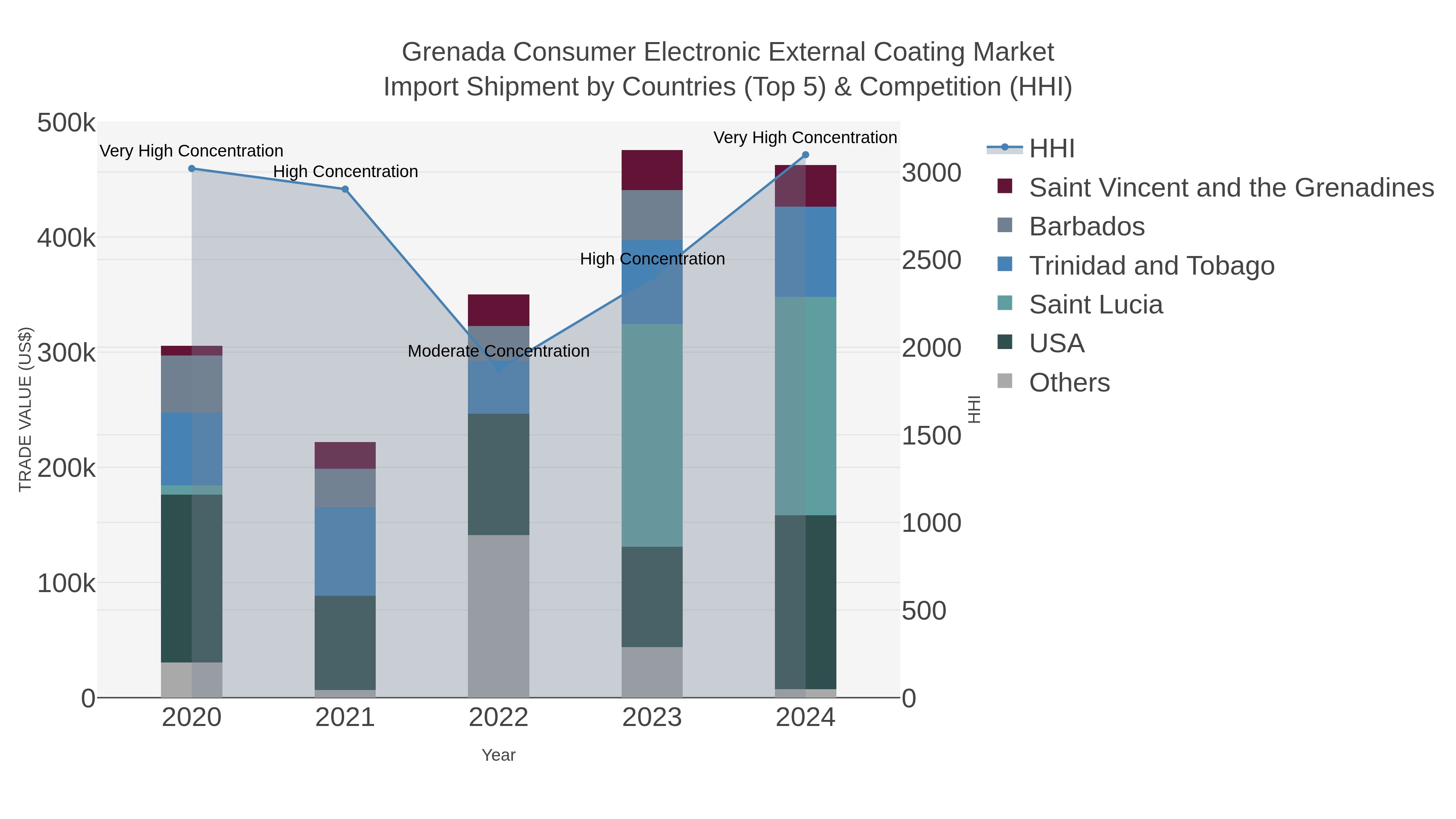Grenada Consumer Electronic External Coating Market Import Shipment by Countries (Top 5) & Competition (HHI)