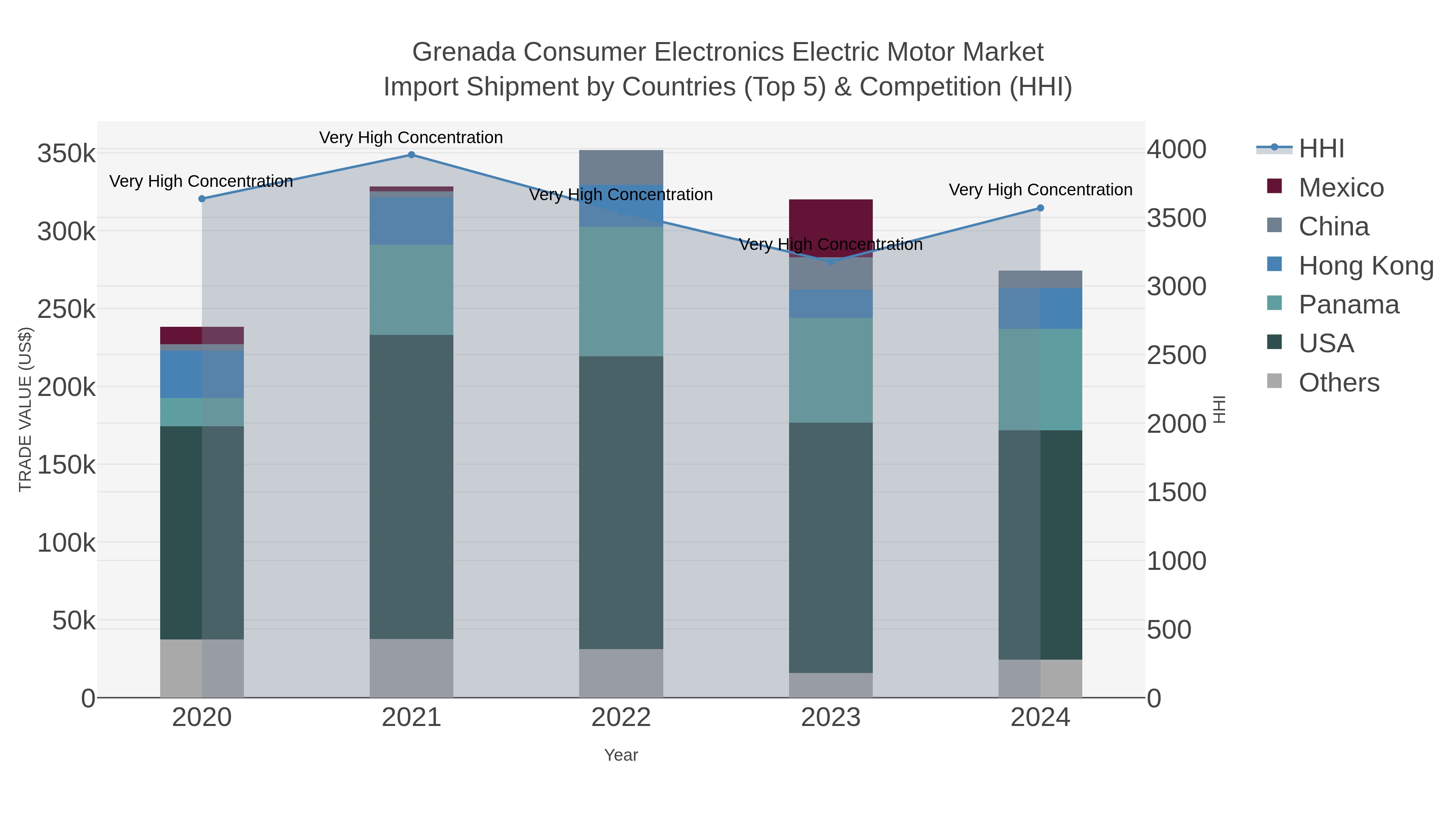 Grenada Consumer Electronics Electric Motor Market Import Shipment by Countries (Top 5) & Competition (HHI)