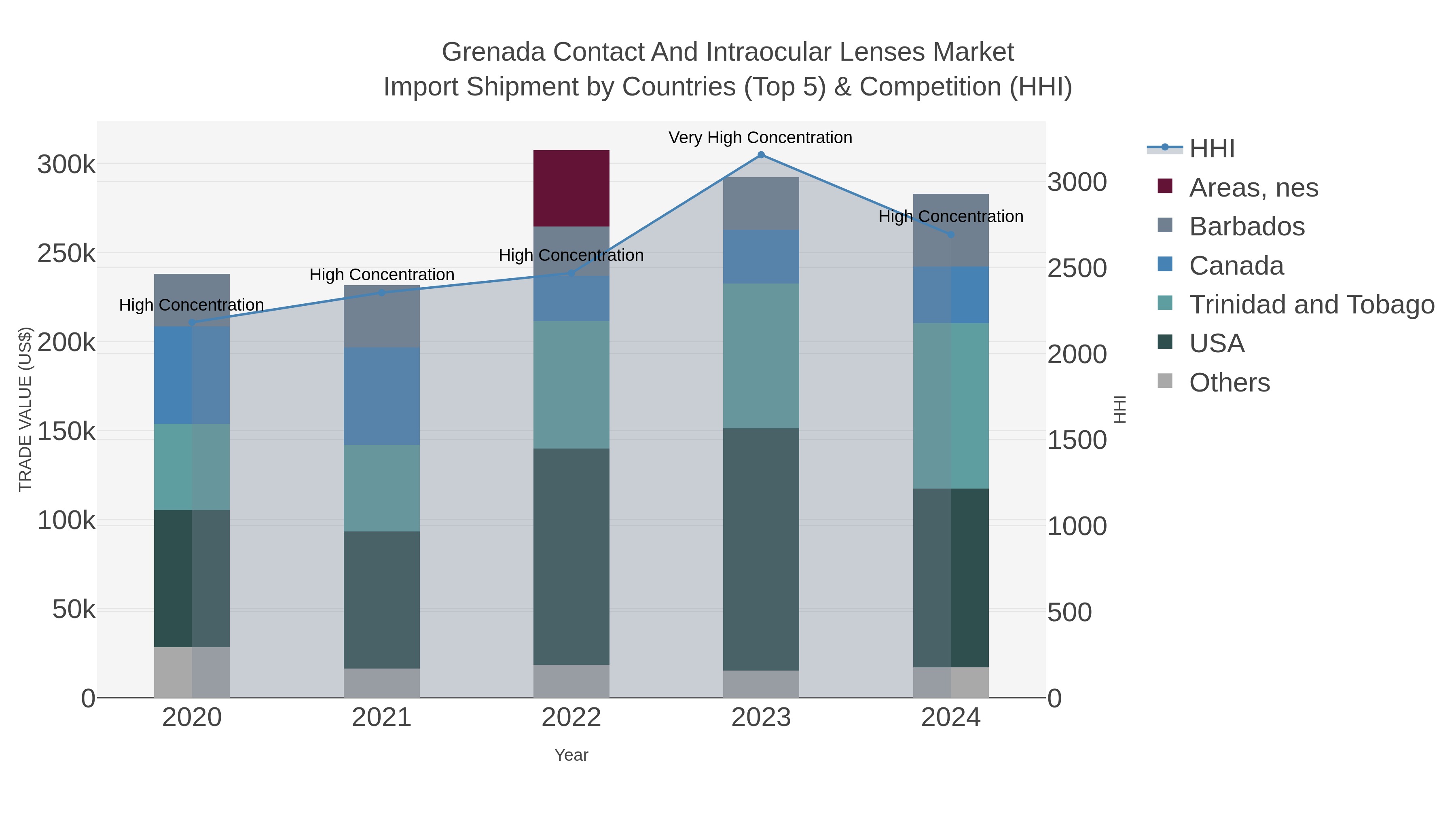 Grenada Contact And Intraocular Lenses Market Import Shipment by Countries (Top 5) & Competition (HHI)