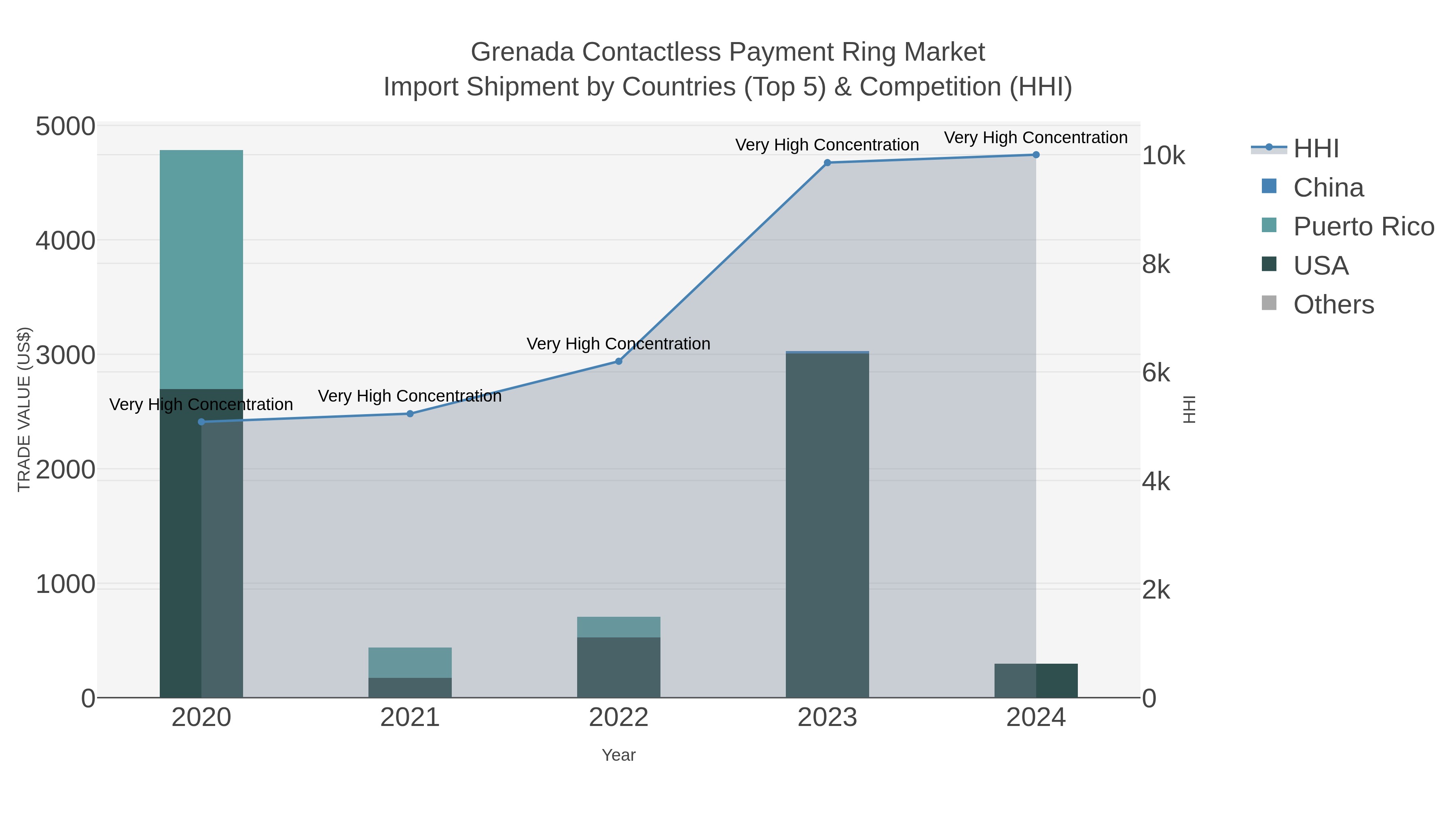 Grenada Contactless Payment Ring Market Import Shipment by Countries (Top 5) & Competition (HHI)