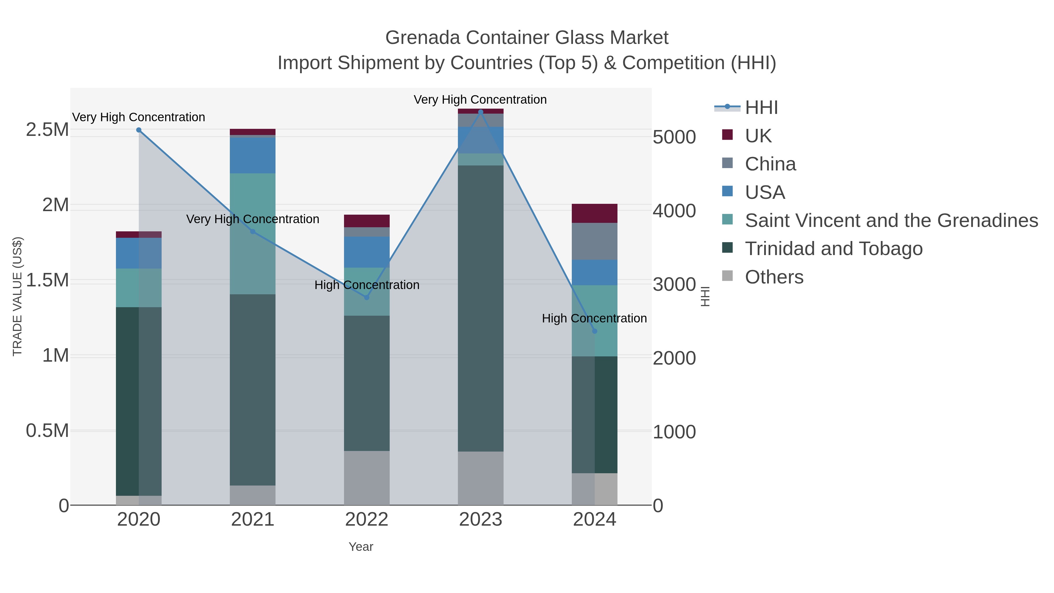 Grenada Container Glass Market Import Shipment by Countries (Top 5) & Competition (HHI)